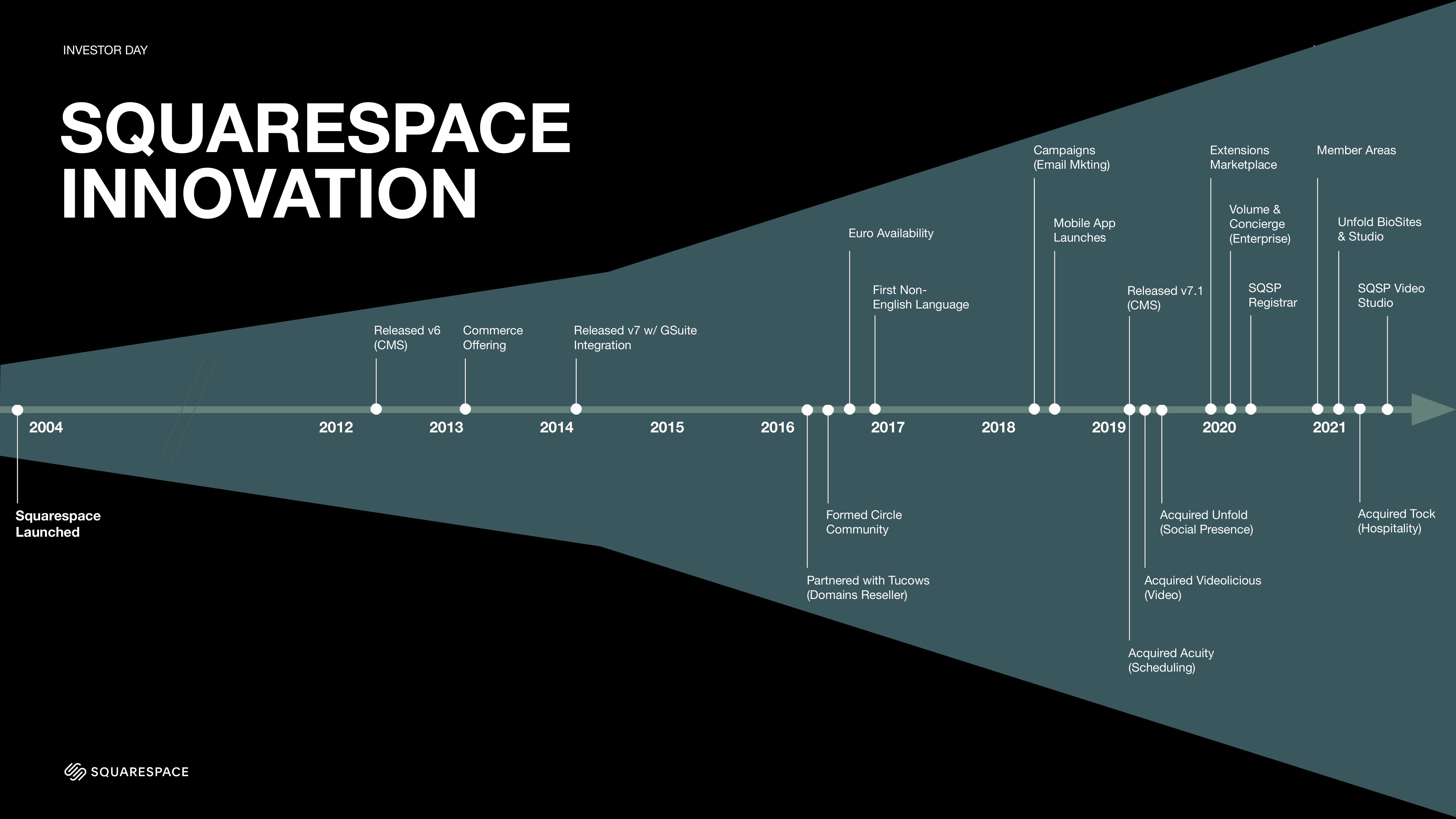 Squarespace Investor Day Presentation Deck slide image #33