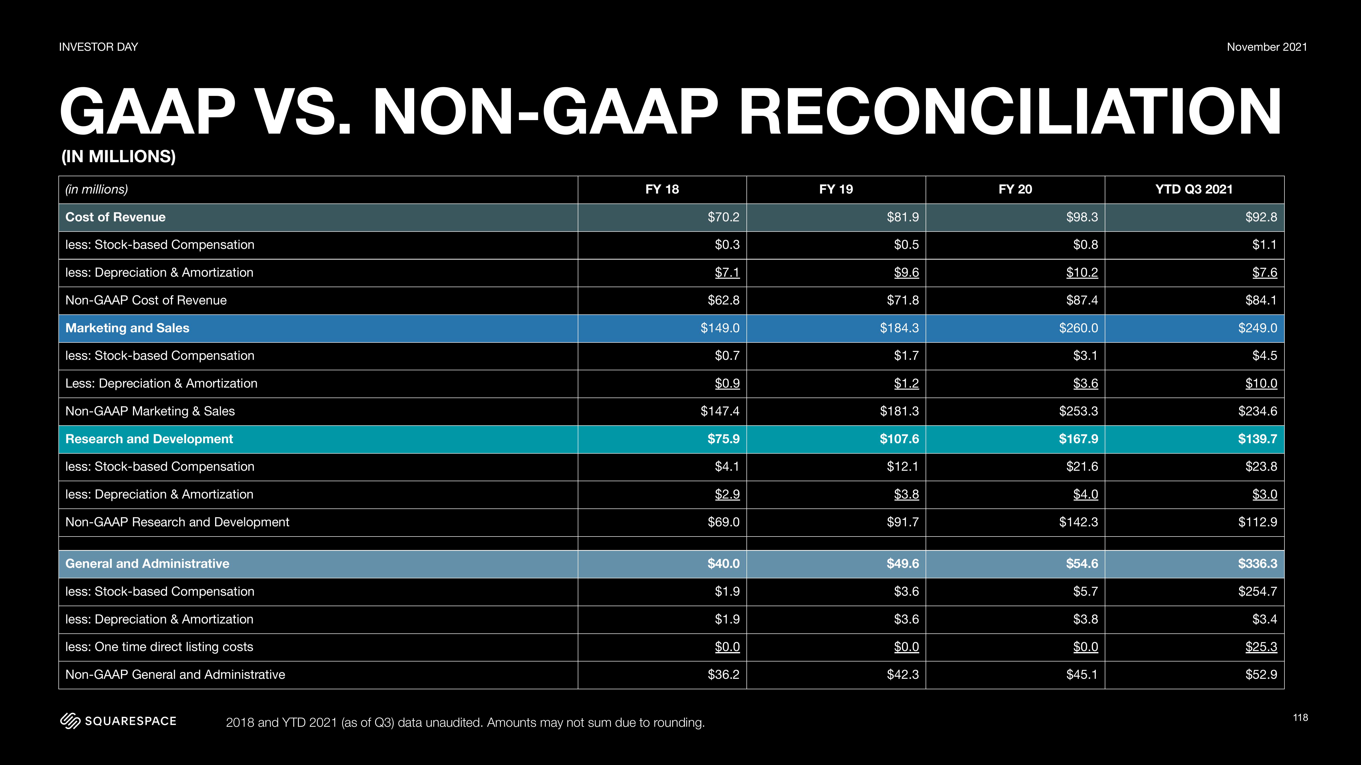 Squarespace Investor Day Presentation Deck slide image #118