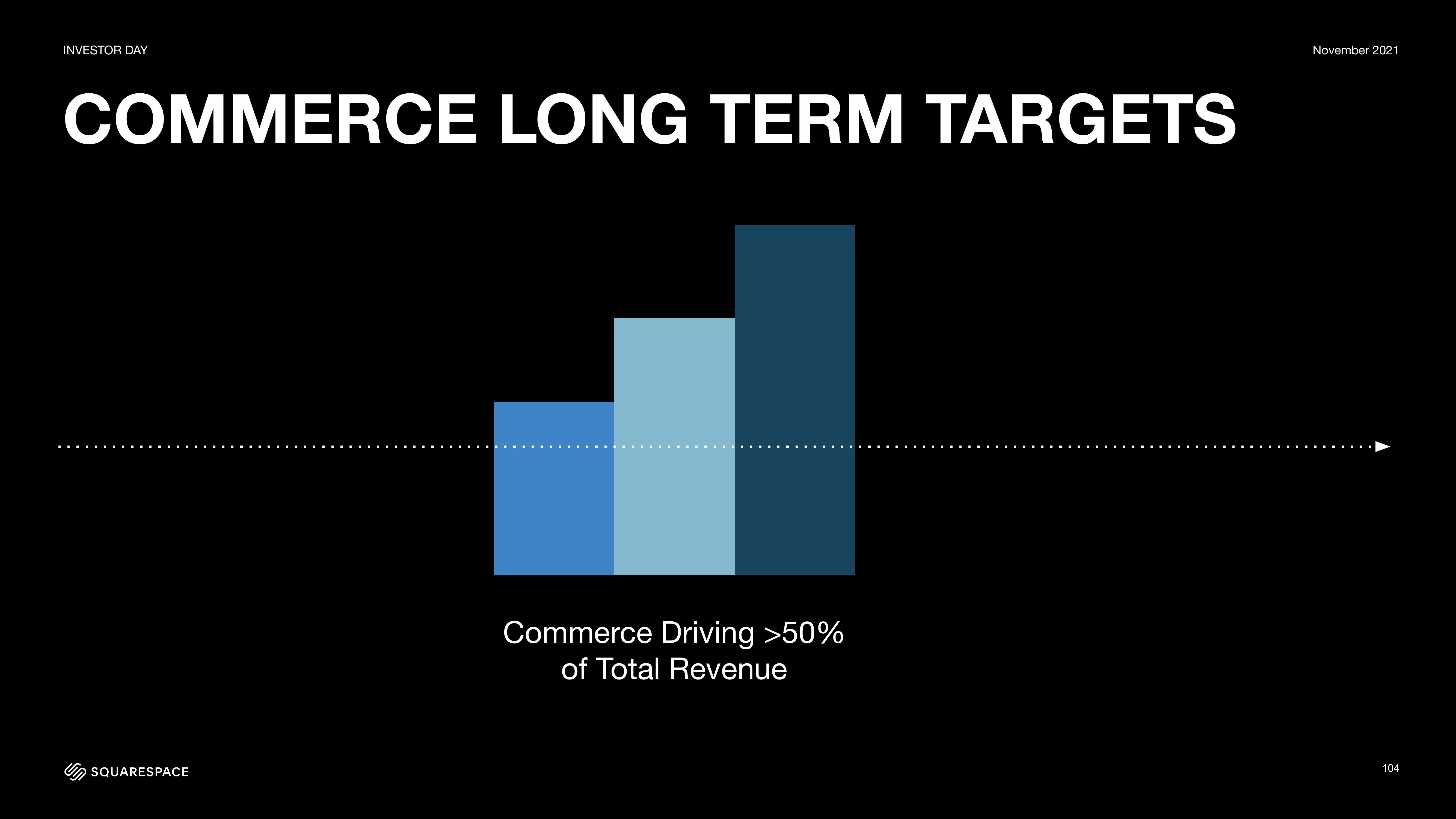 Squarespace Investor Day Presentation Deck slide image #104