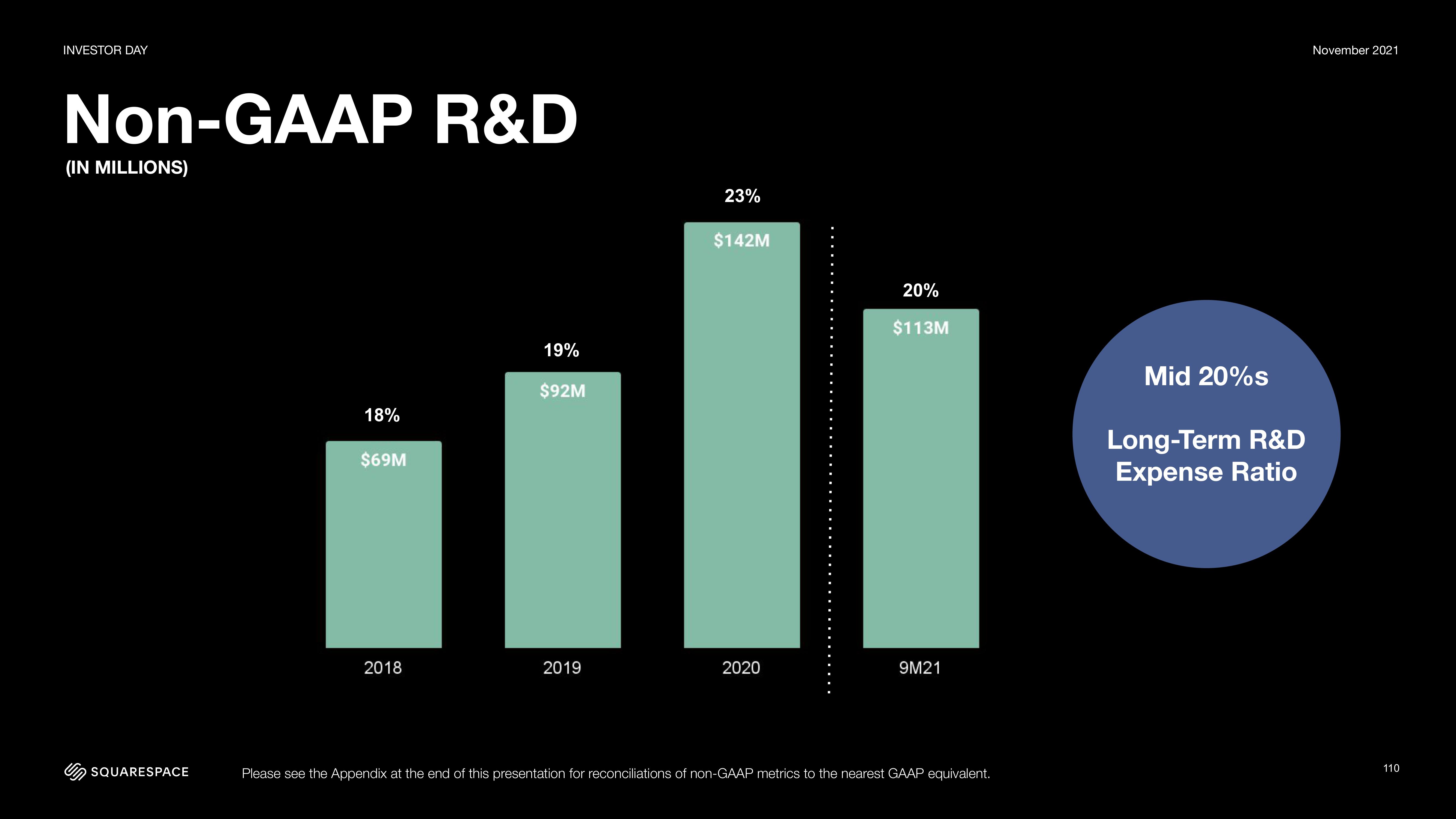 Squarespace Investor Day Presentation Deck slide image #110