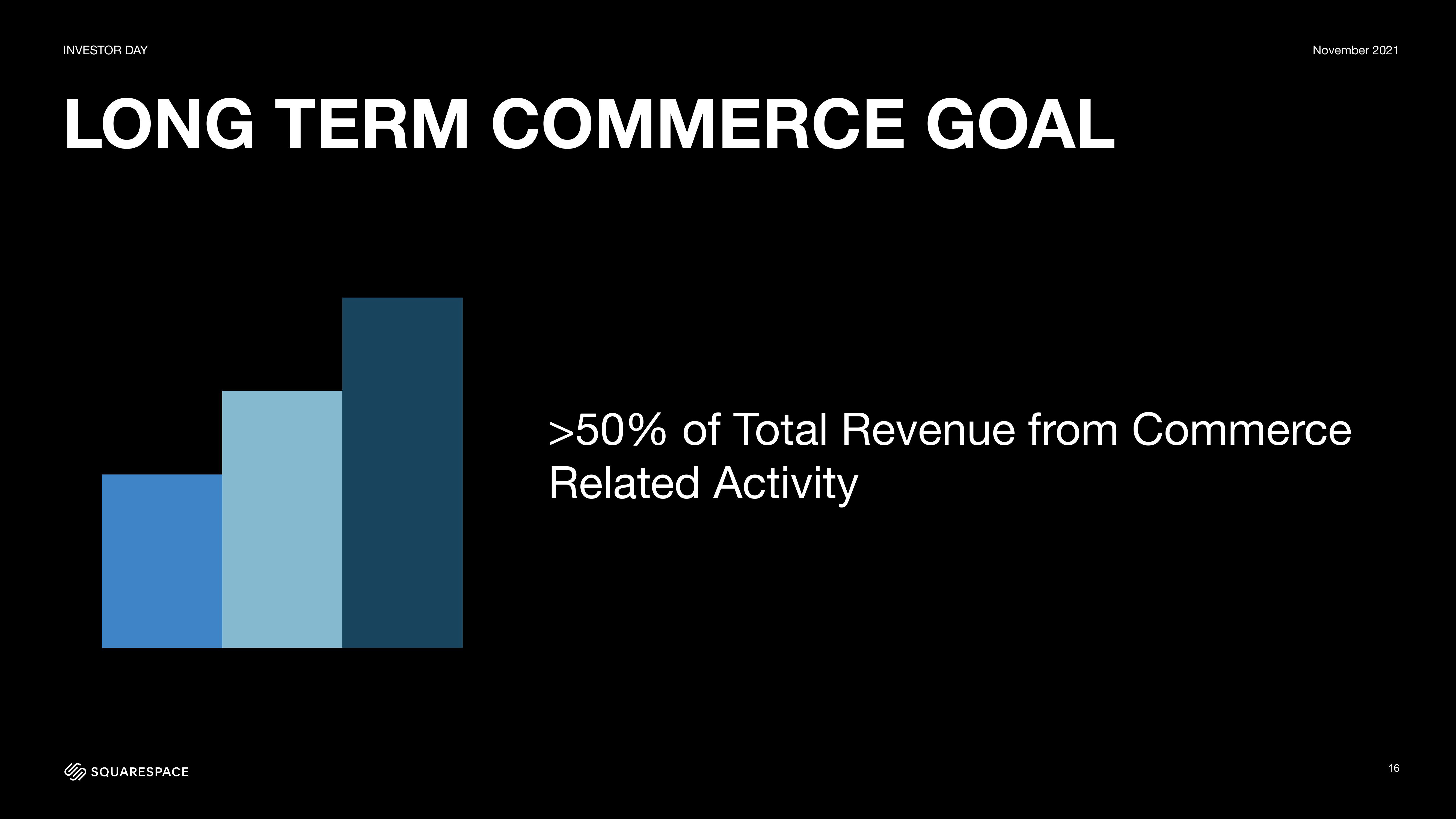 Squarespace Investor Day Presentation Deck slide image #16