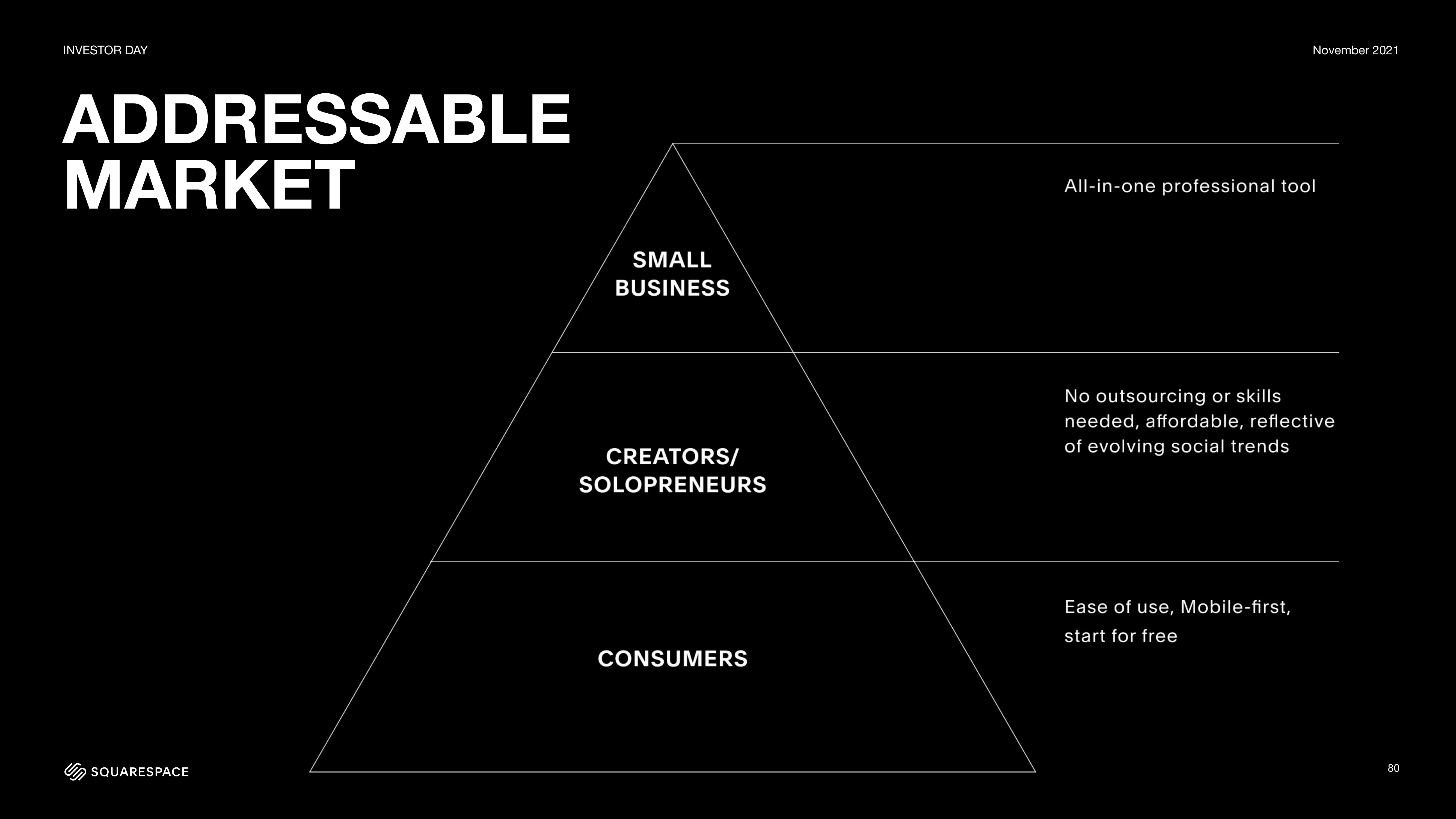 Squarespace Investor Day Presentation Deck slide image #80