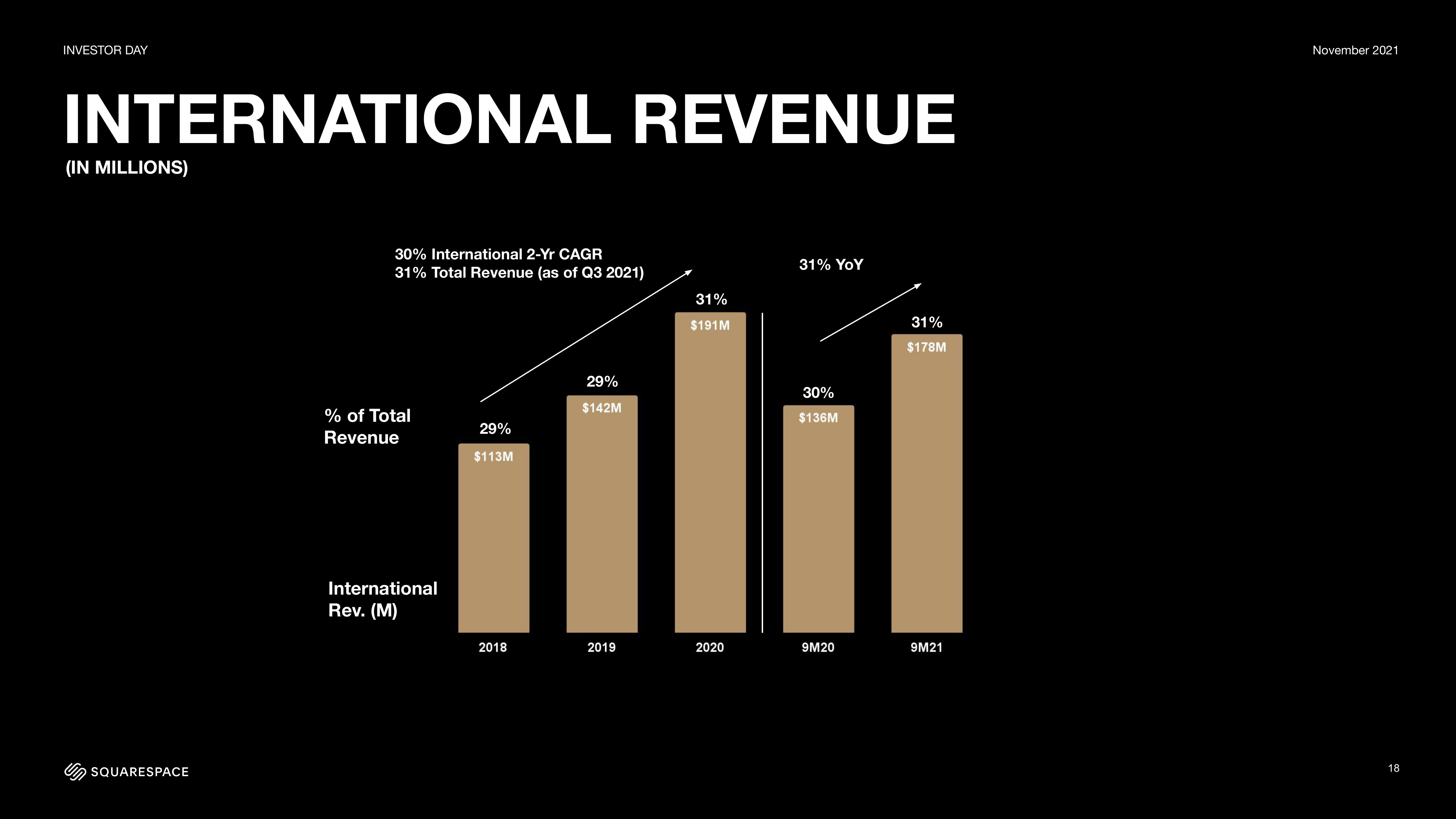 Squarespace Investor Day Presentation Deck slide image #18