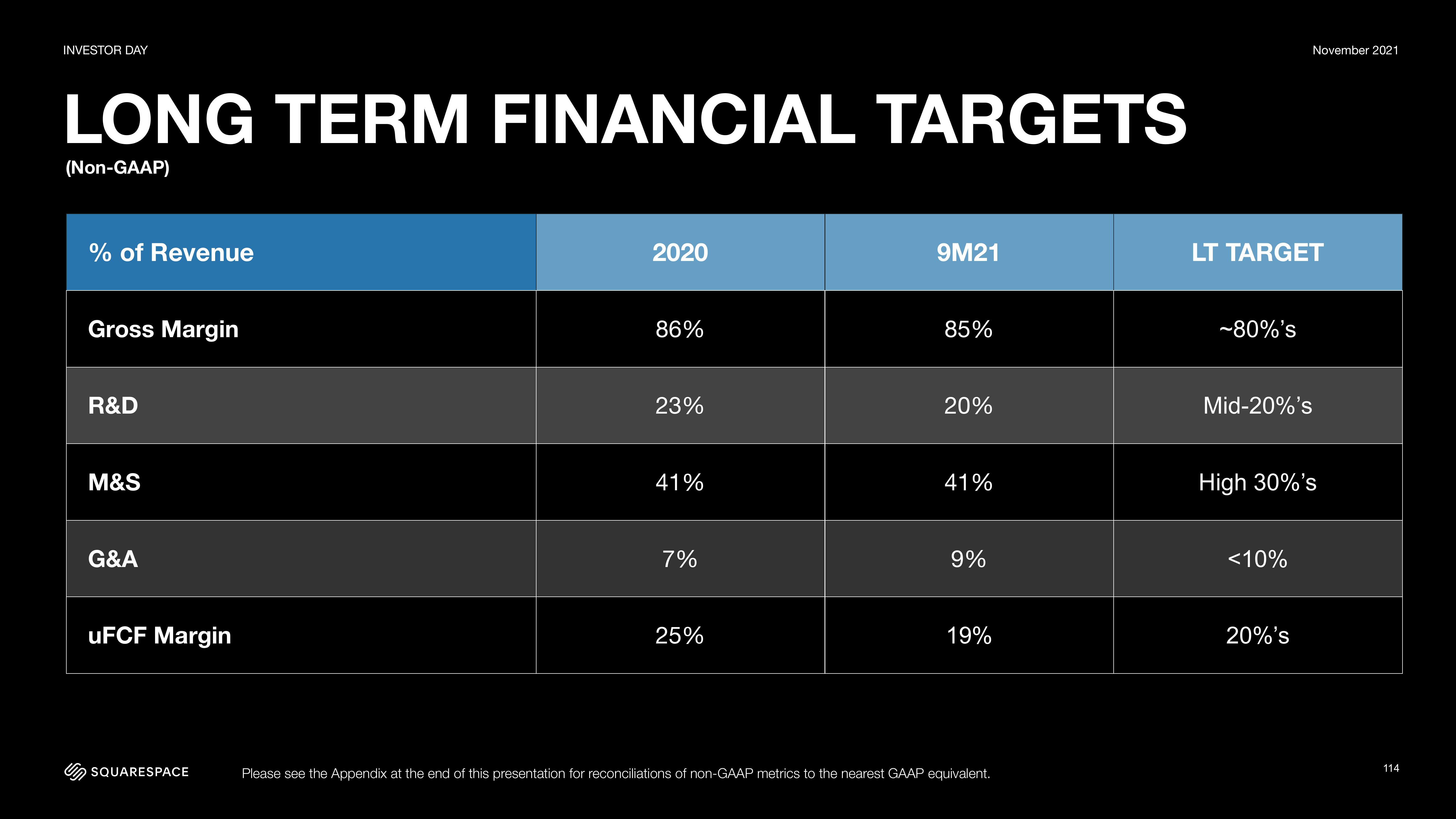 Squarespace Investor Day Presentation Deck slide image #114