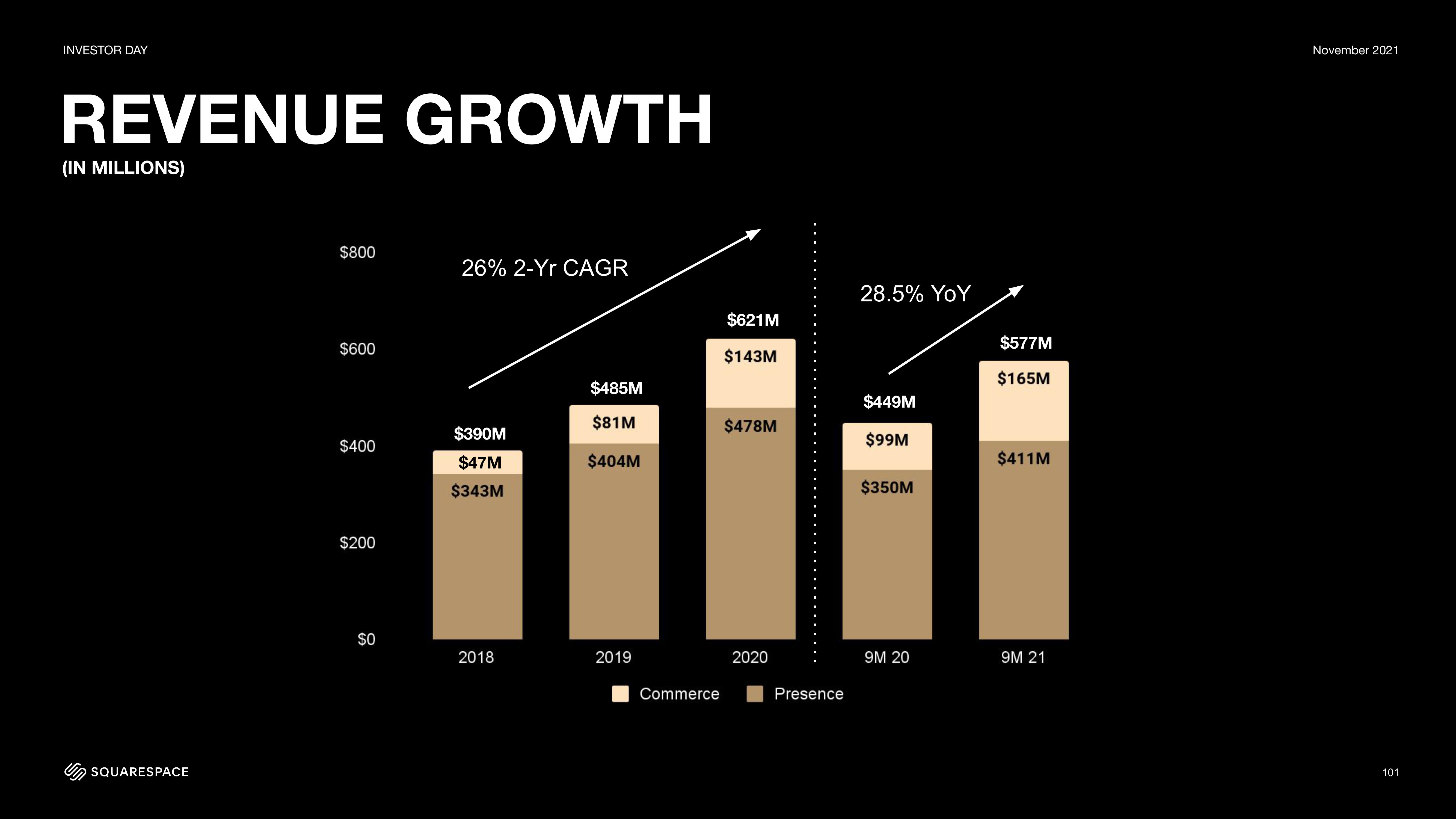 Squarespace Investor Day Presentation Deck slide image #101