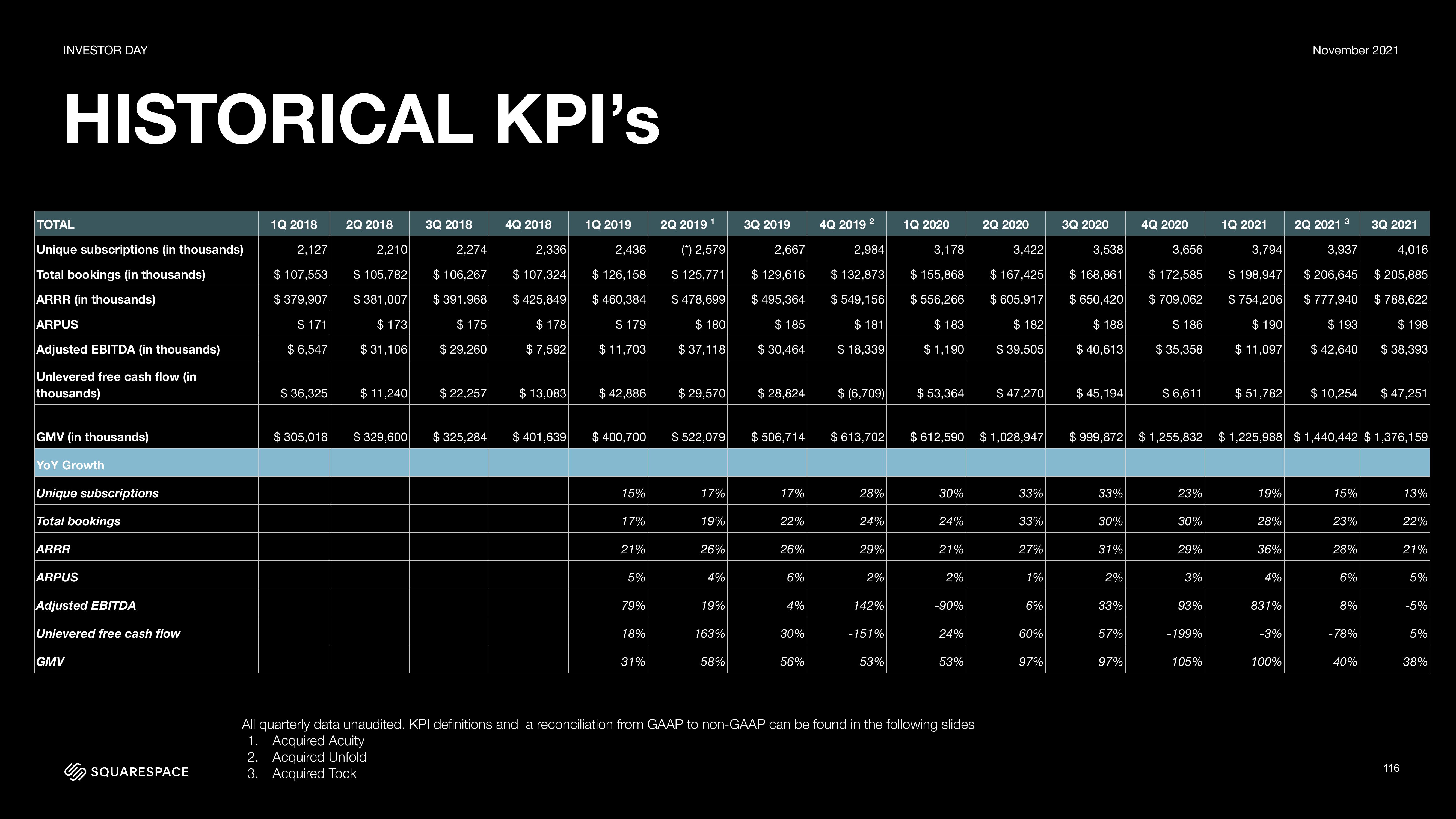 Squarespace Investor Day Presentation Deck slide image #116