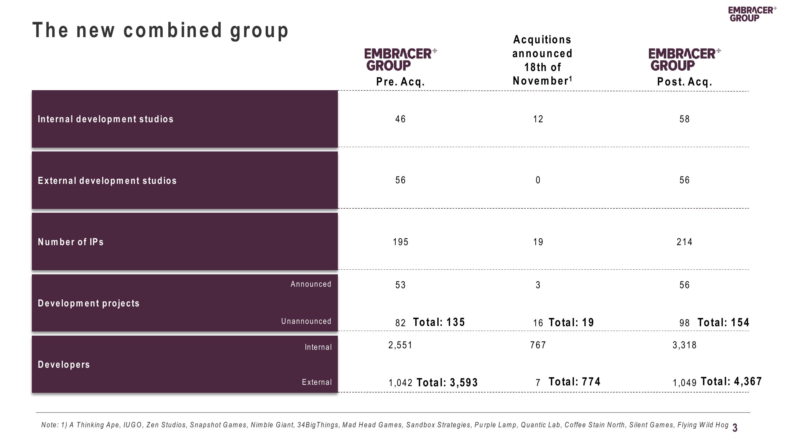 Embracer Group Mergers and Acquisitions Presentation Deck slide image #3