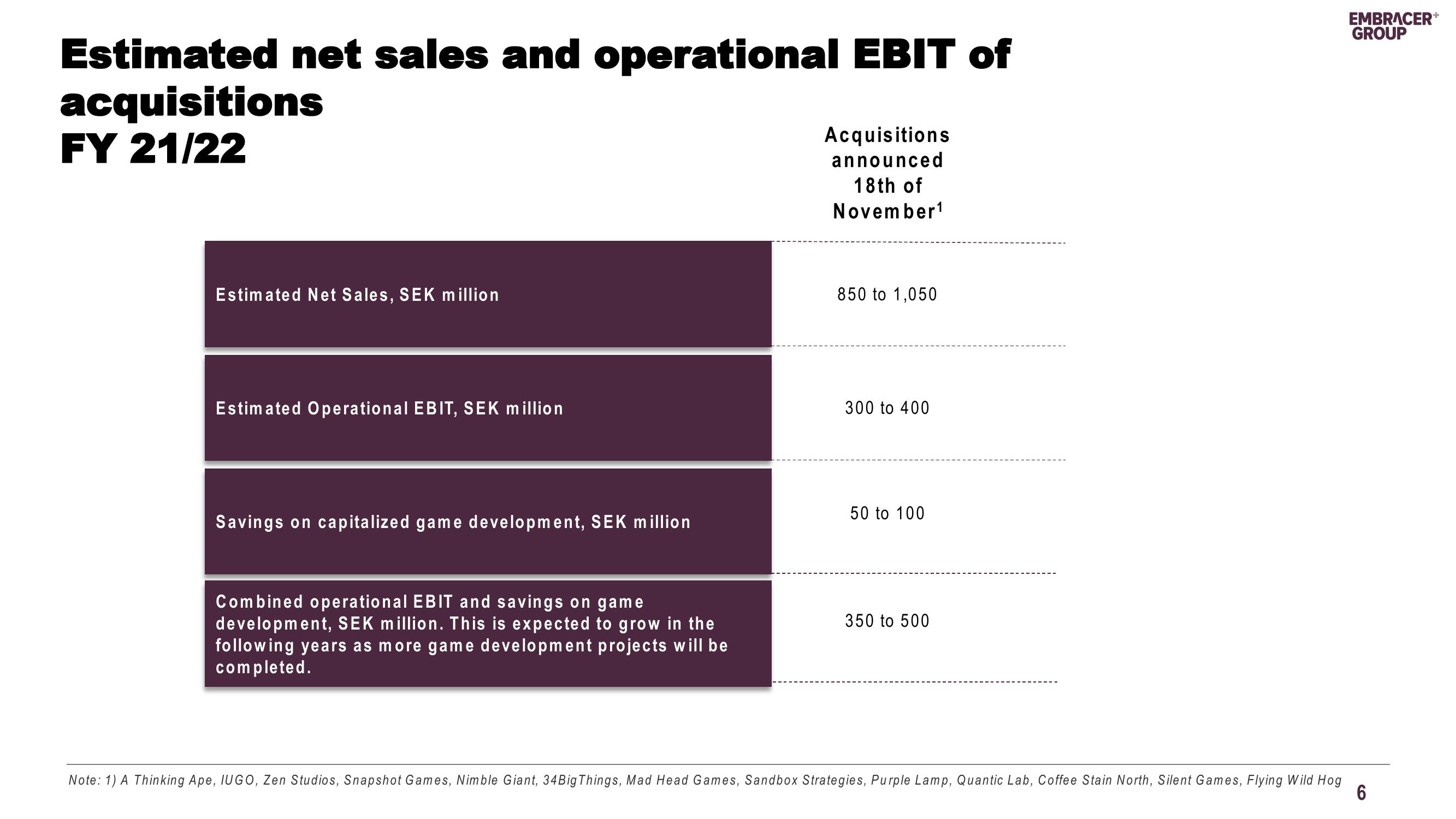 Embracer Group Mergers and Acquisitions Presentation Deck slide image #6