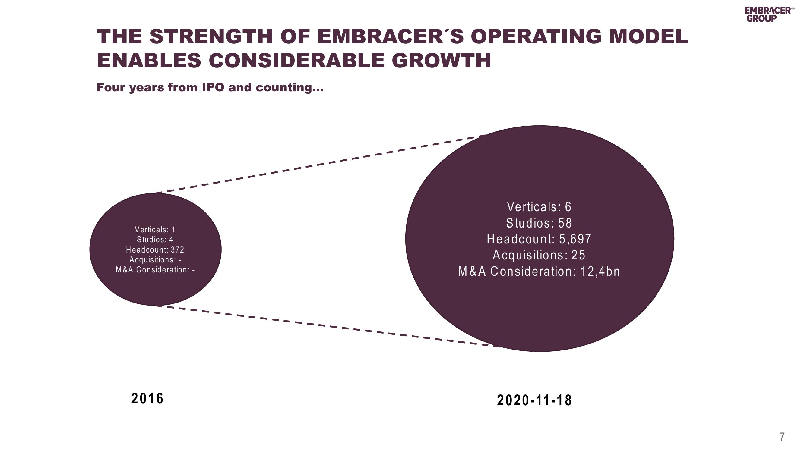 Embracer Group Mergers and Acquisitions Presentation Deck slide image #7