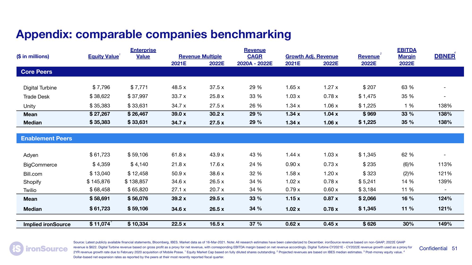 ironSource SPAC Presentation Deck slide image #51