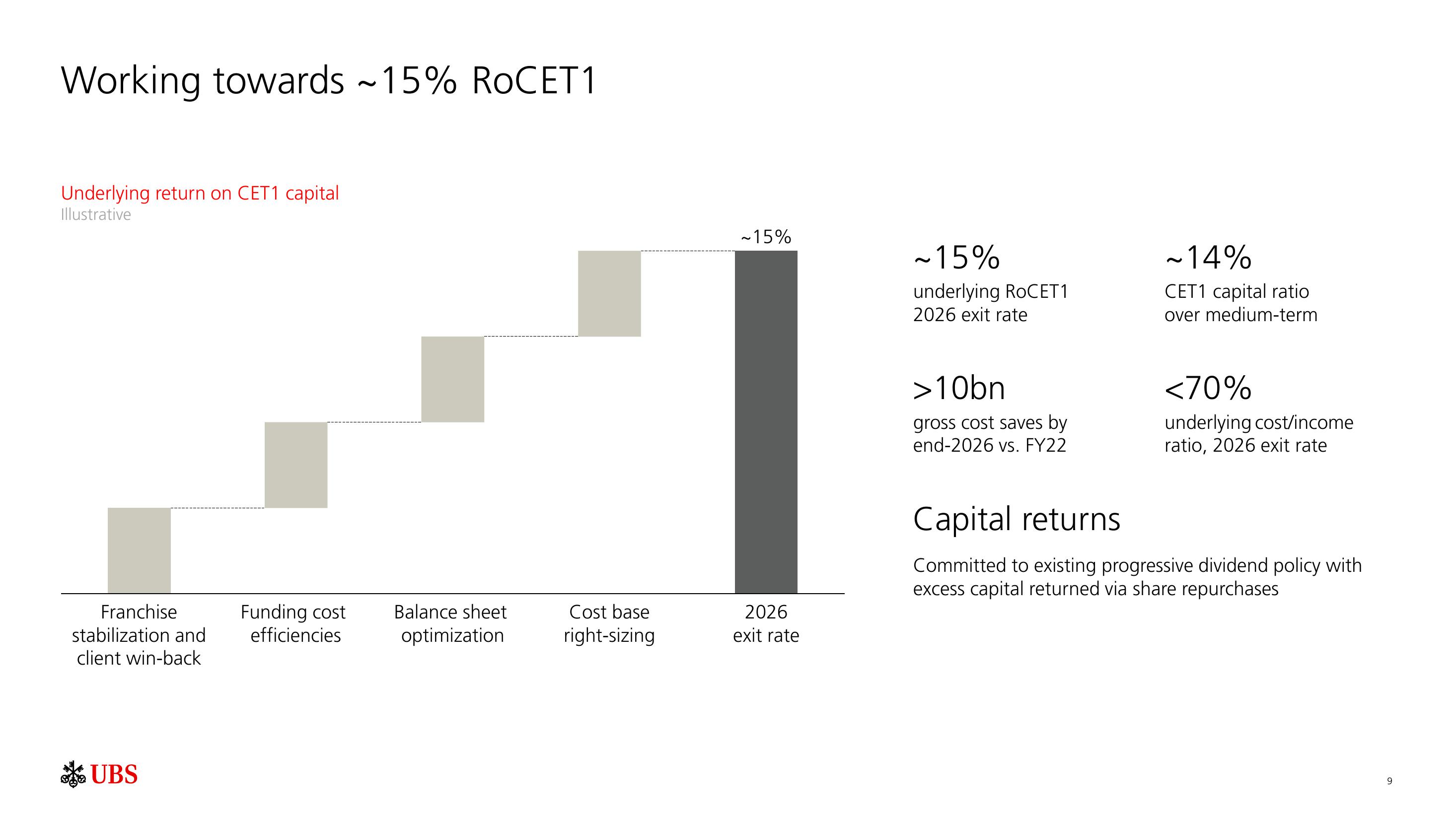 UBS Results Presentation Deck slide image #10