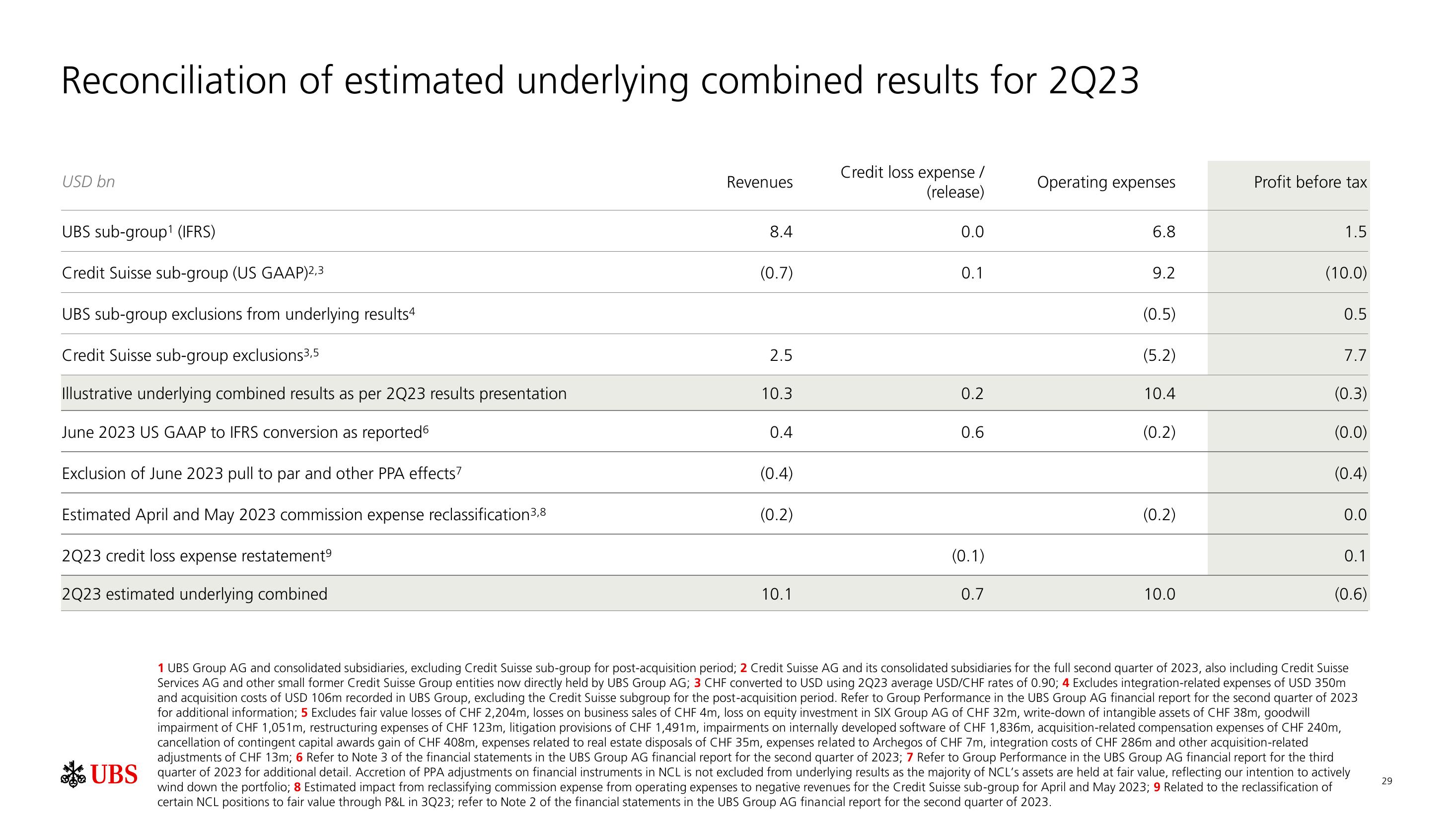 UBS Results Presentation Deck slide image #30