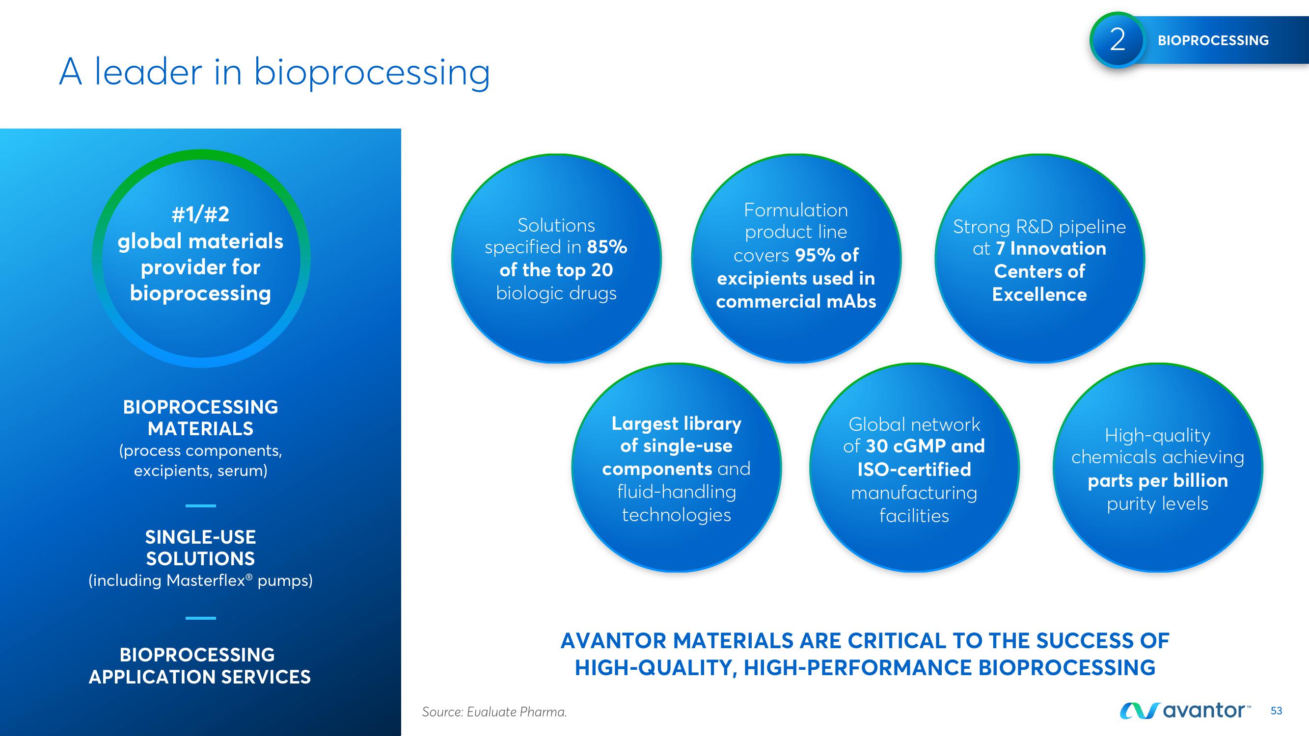 Avantor Investor Day Presentation Deck slide image #53