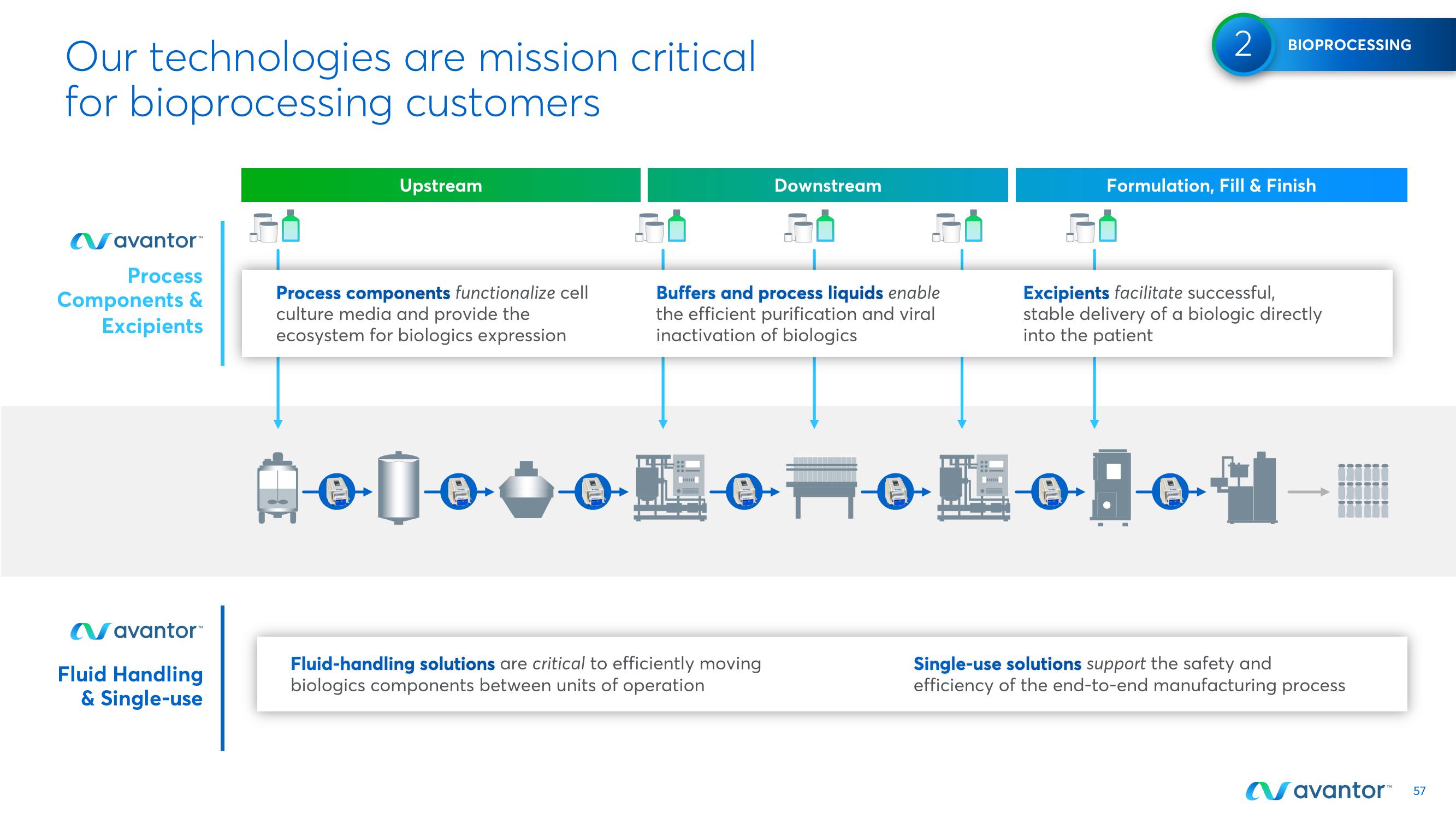 Avantor Investor Day Presentation Deck slide image #57