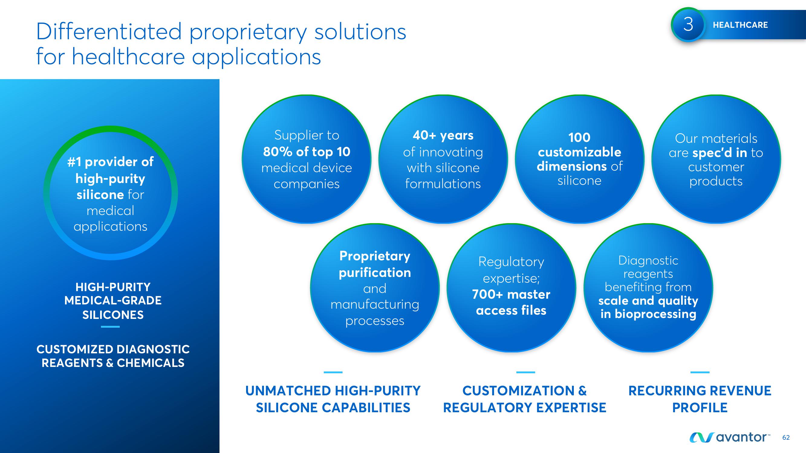 Avantor Investor Day Presentation Deck slide image #62