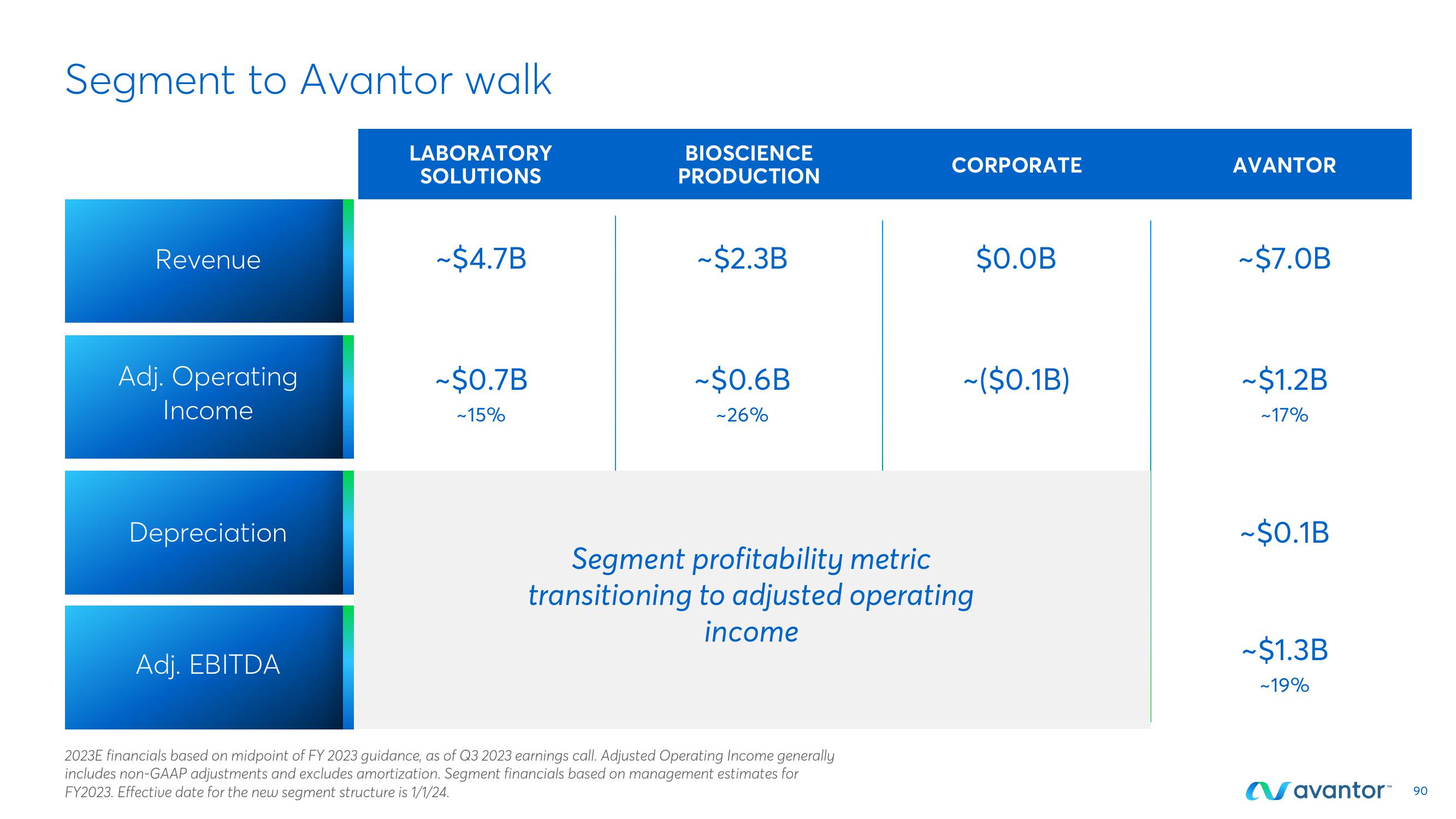 Avantor Investor Day Presentation Deck slide image #90