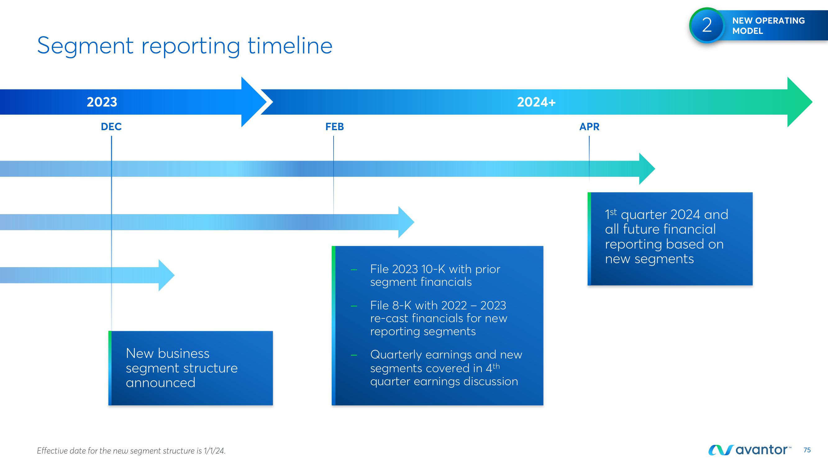 Avantor Investor Day Presentation Deck slide image #75