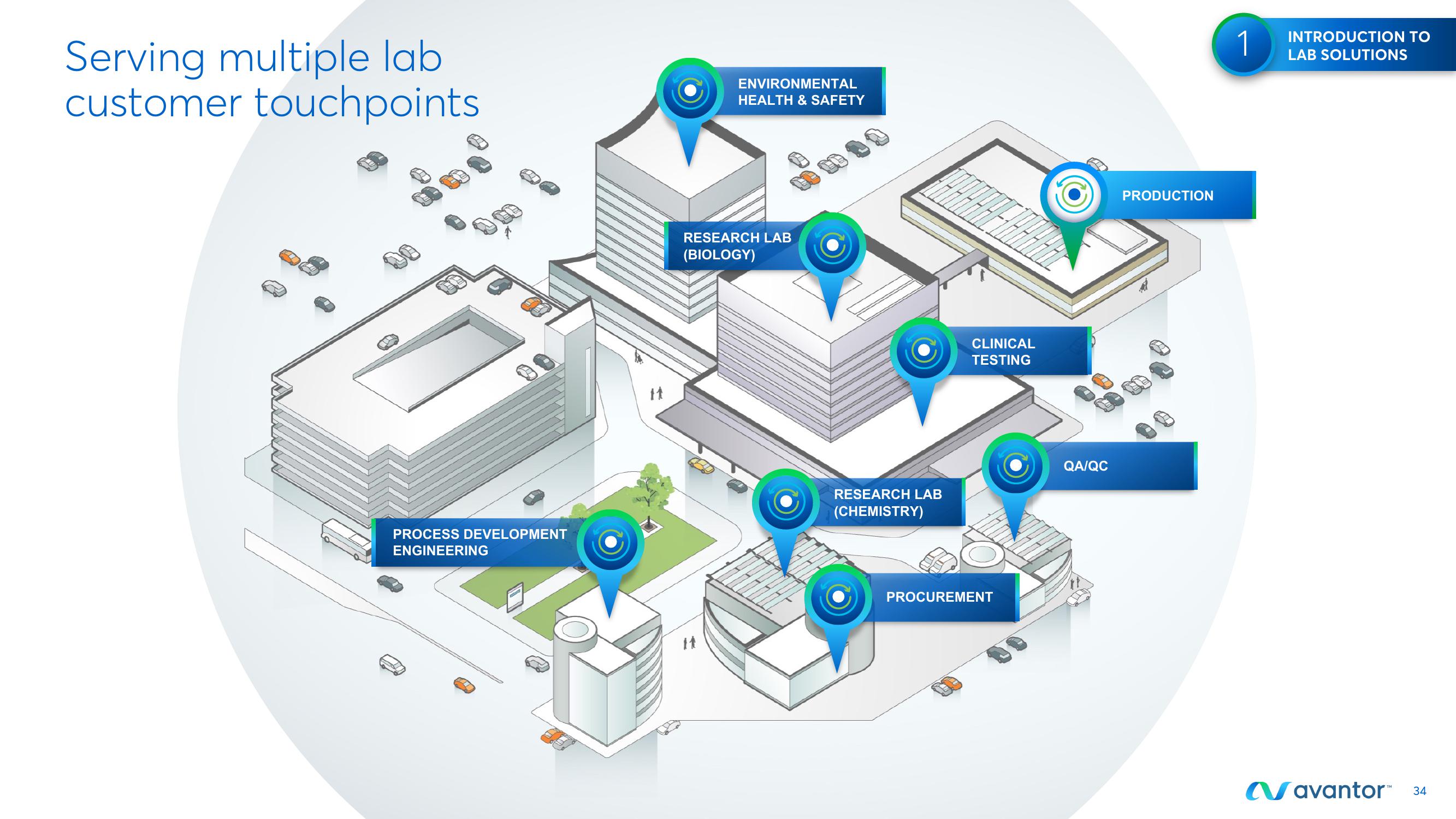 Avantor Investor Day Presentation Deck slide image #34