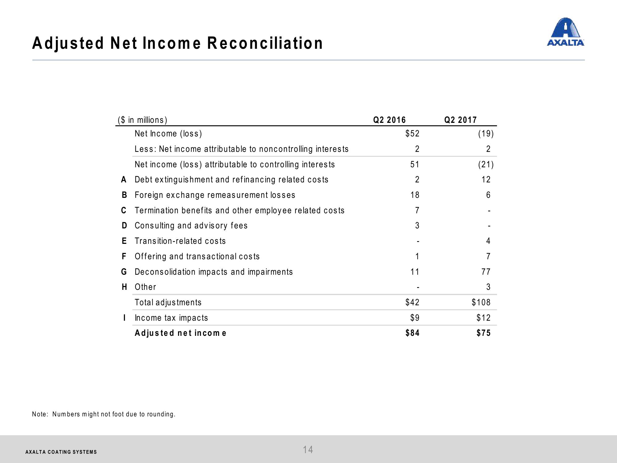 Axalta Coating Systems Q2 2017 Financial Results slide image #14