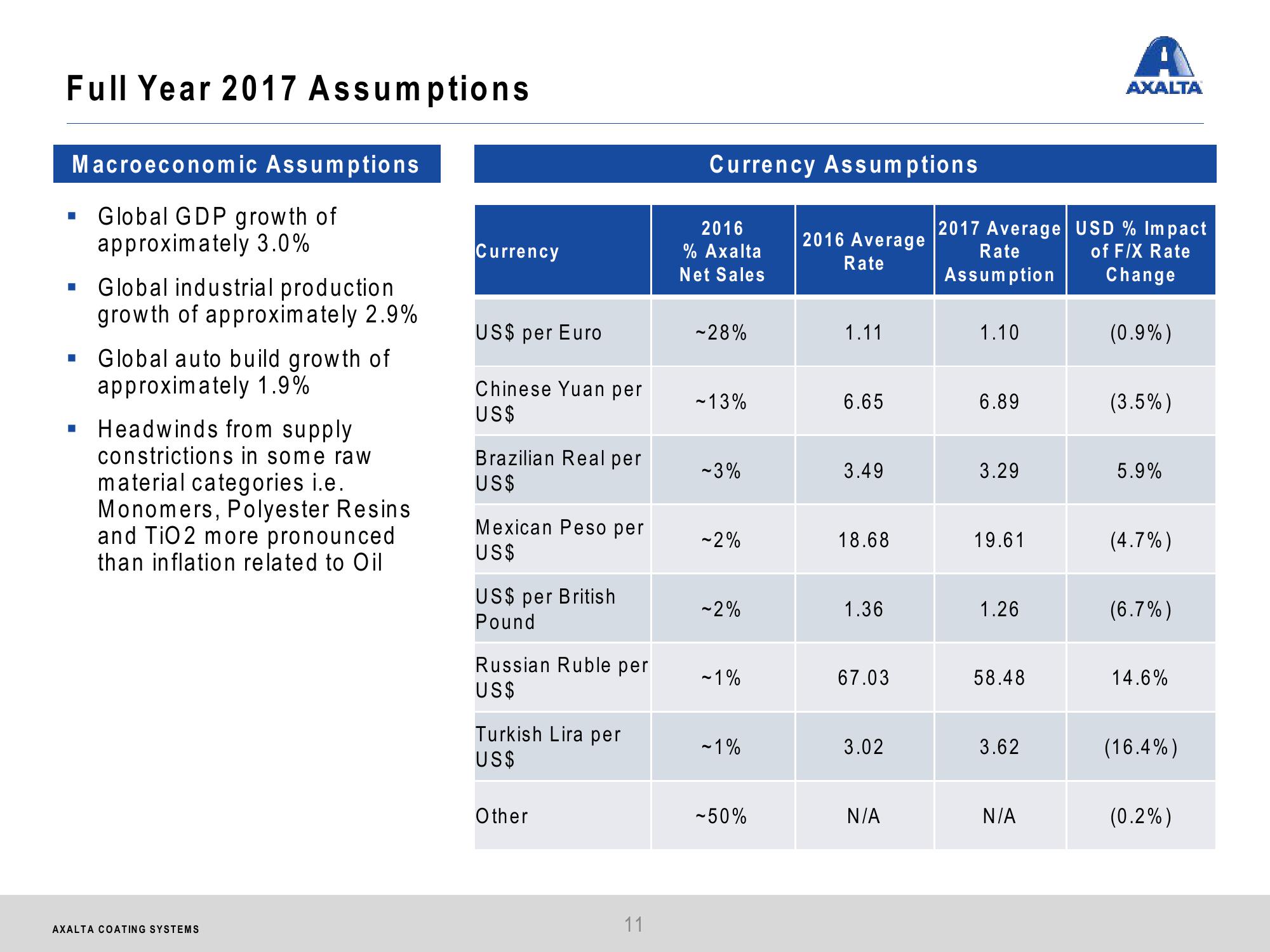 Axalta Coating Systems Q2 2017 Financial Results slide image #11