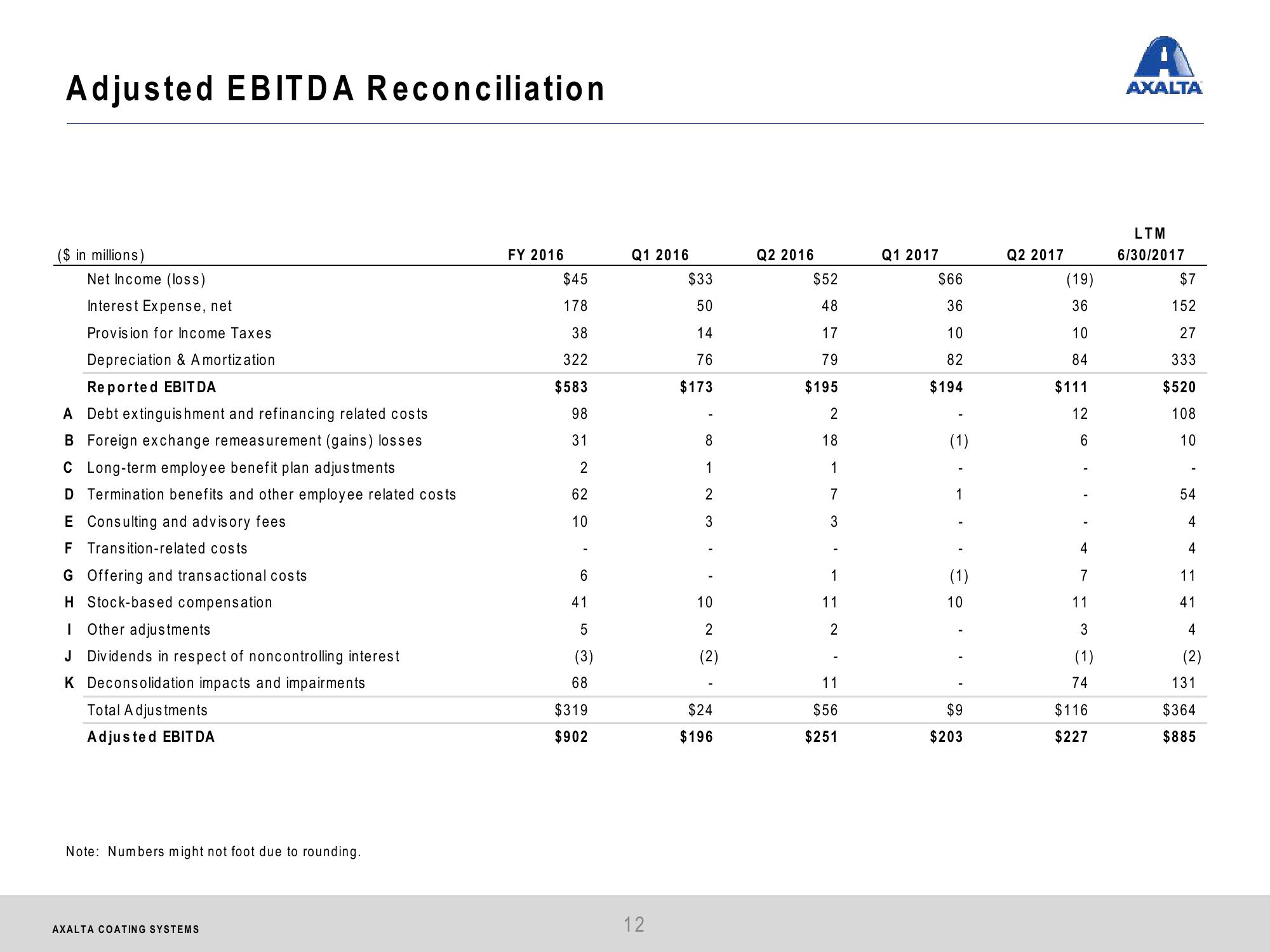 Axalta Coating Systems Q2 2017 Financial Results slide image #12