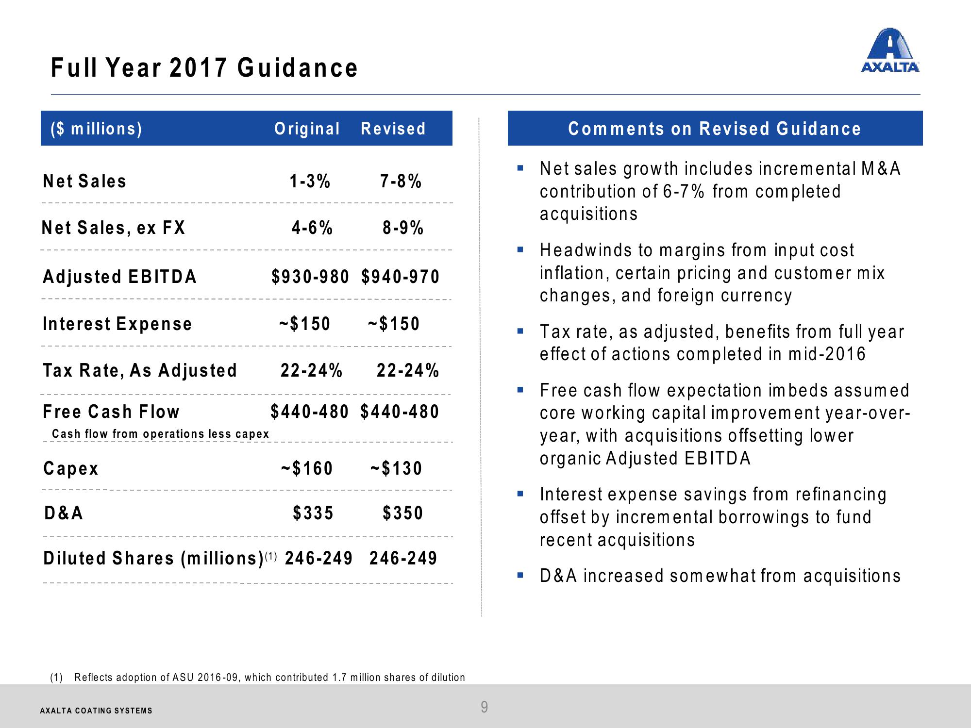 Axalta Coating Systems Q2 2017 Financial Results slide image #9