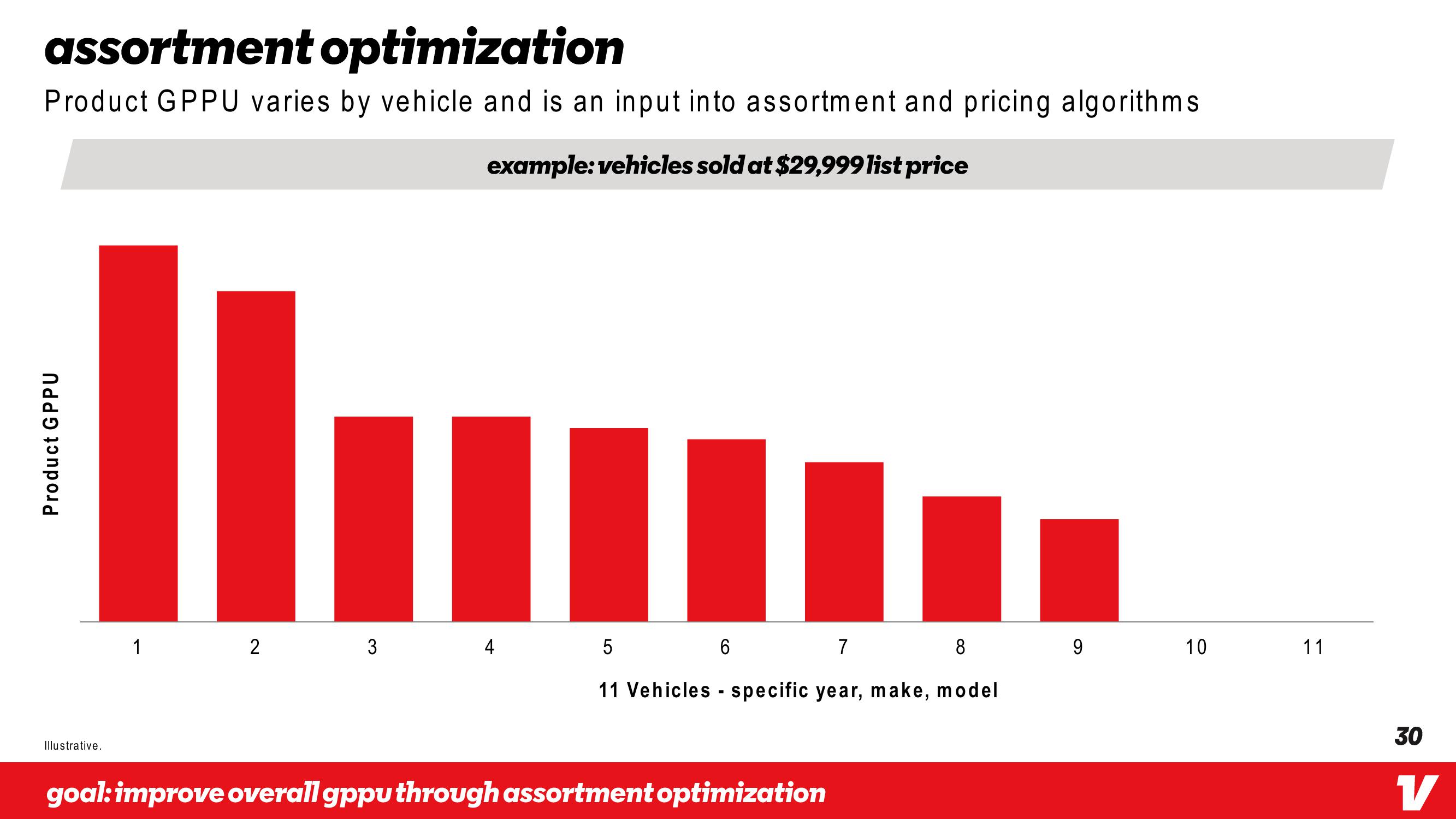 Vroom Investor Day Presentation Deck slide image #30