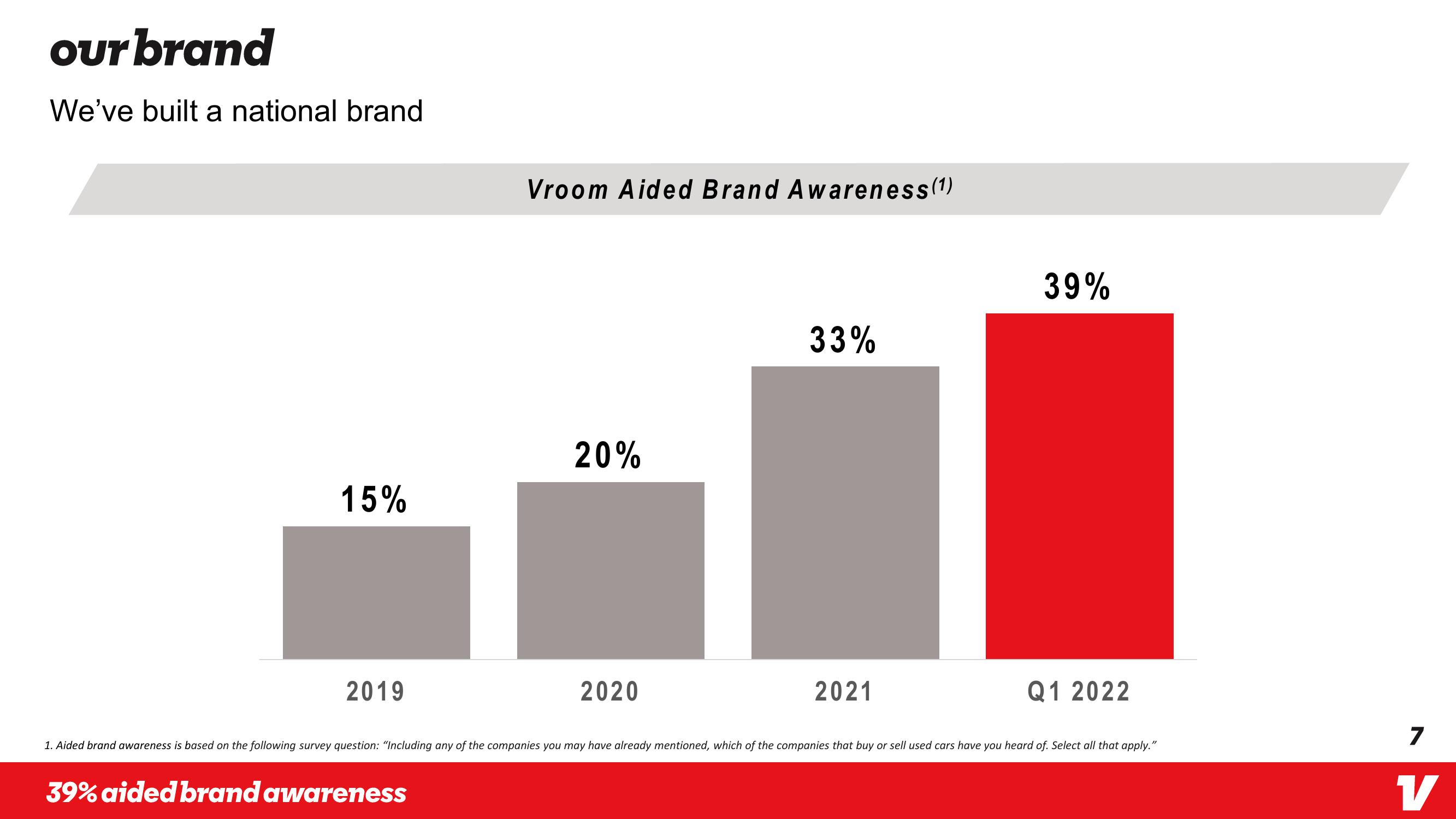 Vroom Investor Day Presentation Deck slide image #7