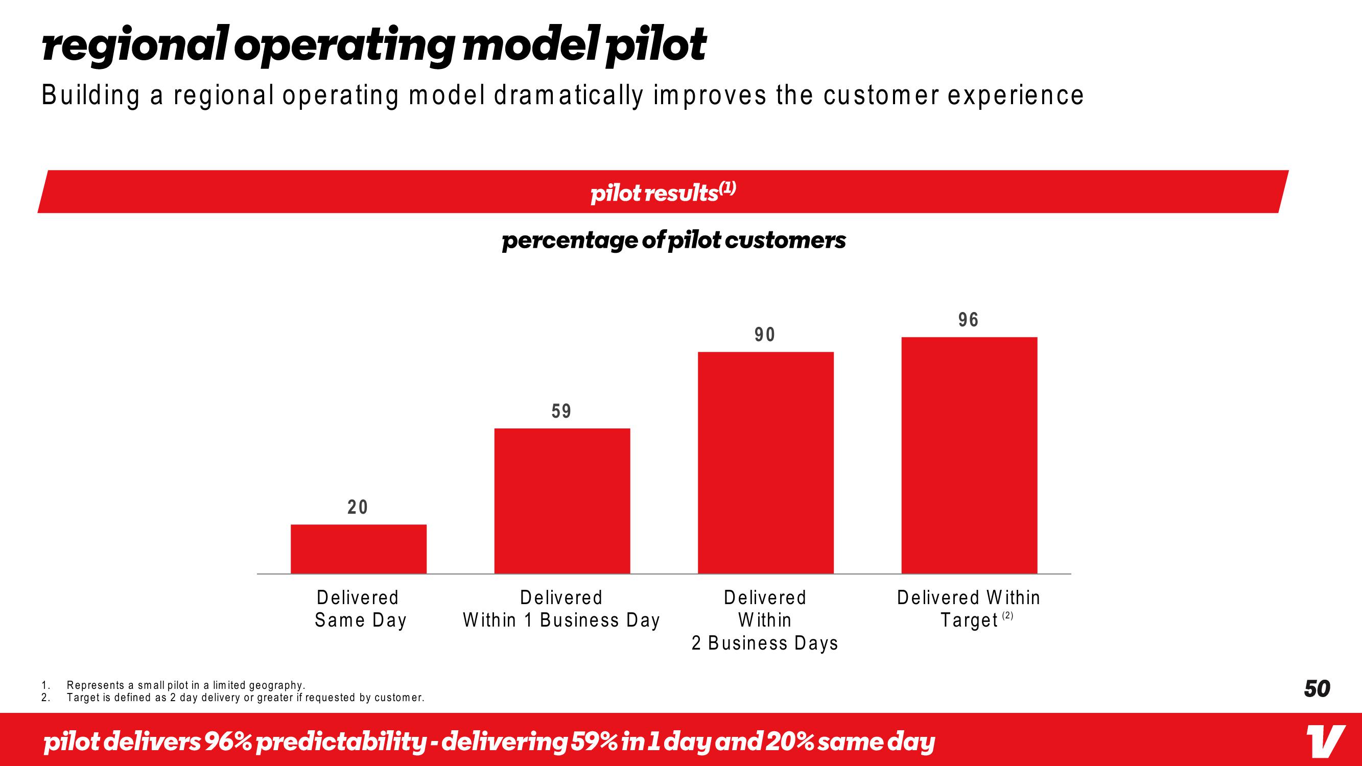 Vroom Investor Day Presentation Deck slide image #50