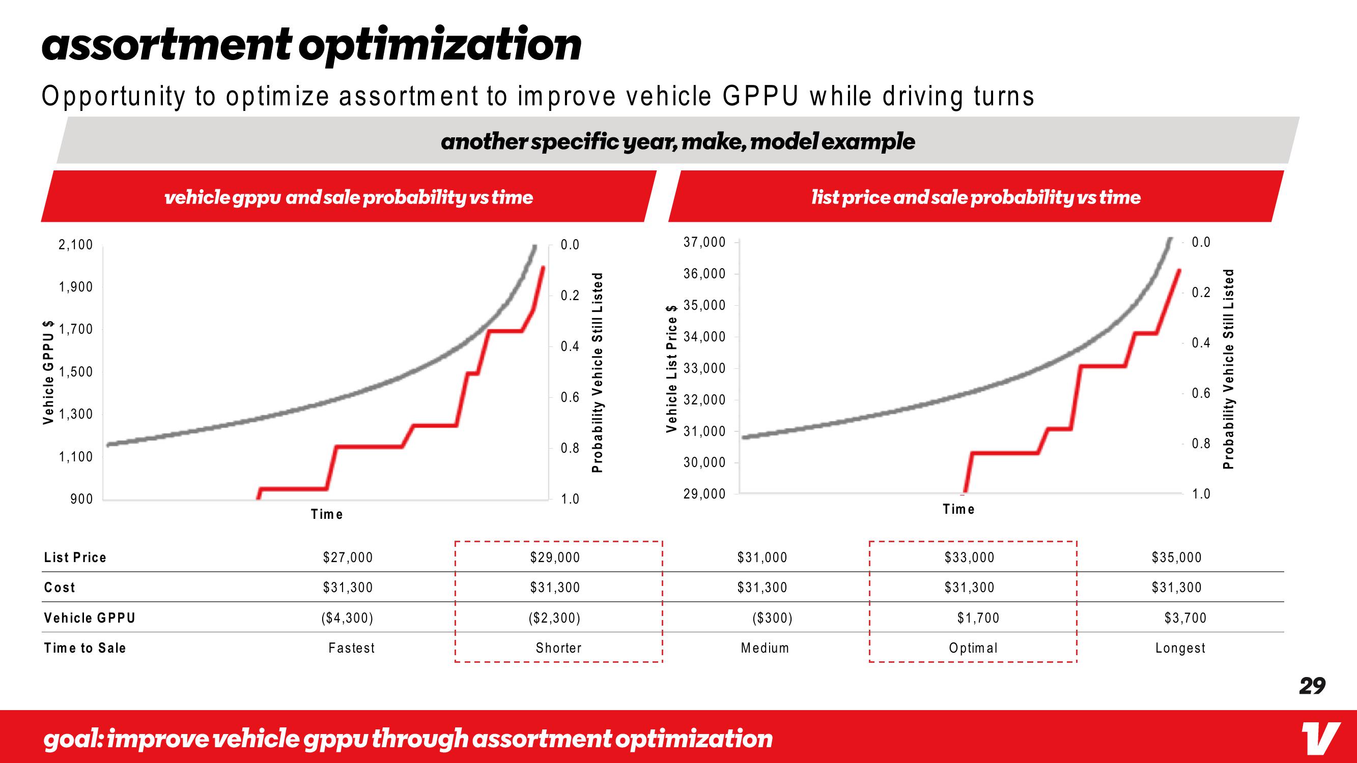 Vroom Investor Day Presentation Deck slide image #29