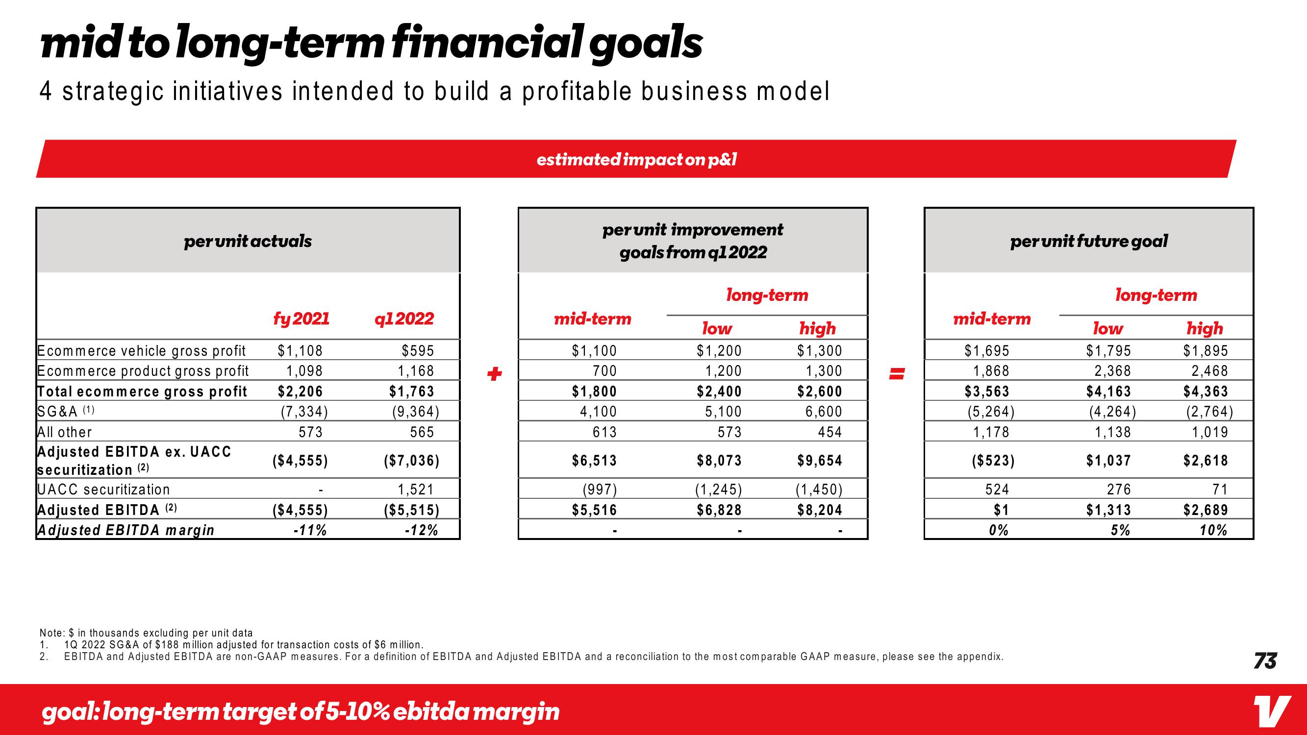 Vroom Investor Day Presentation Deck slide image #73