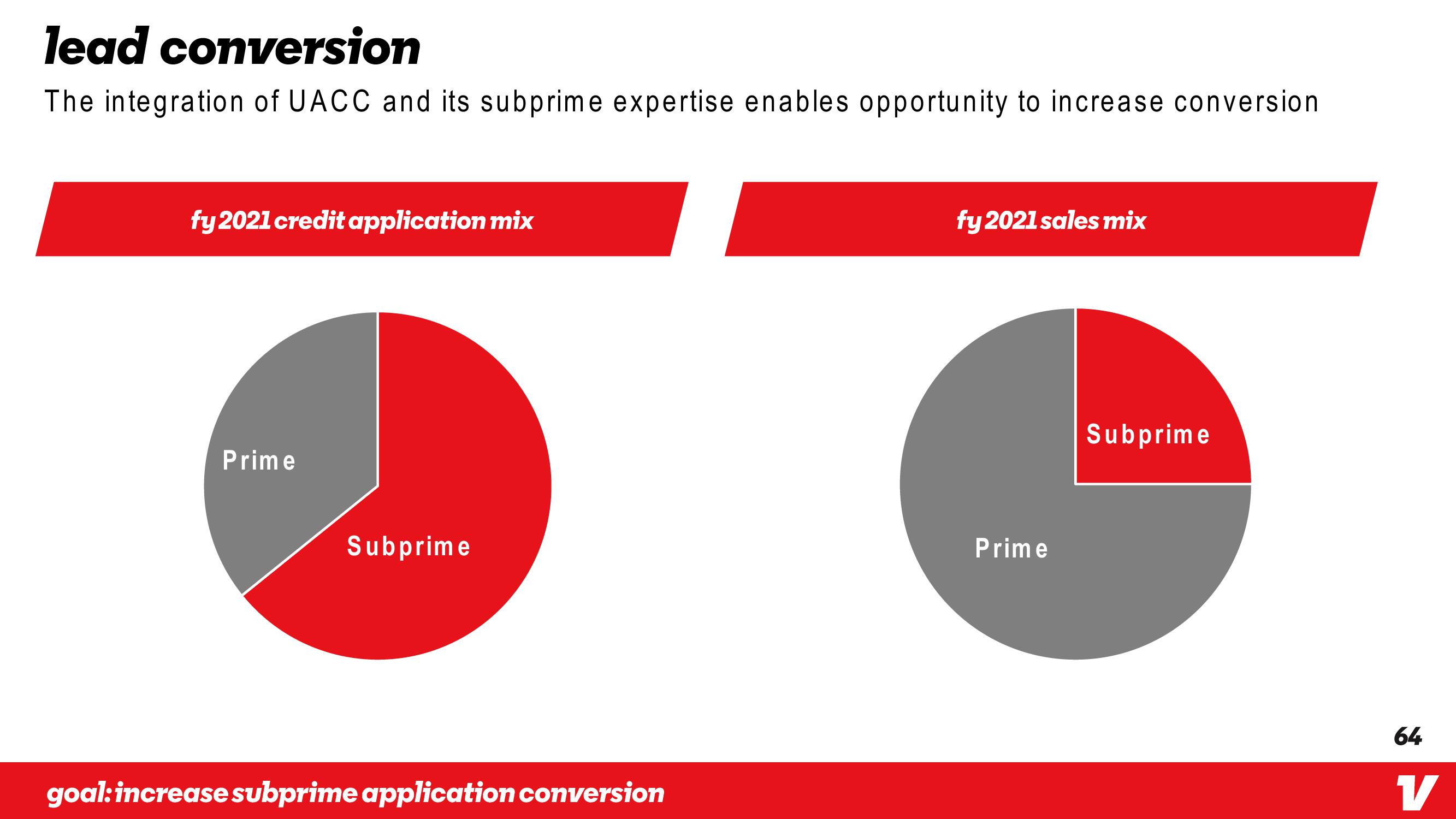 Vroom Investor Day Presentation Deck slide image #64