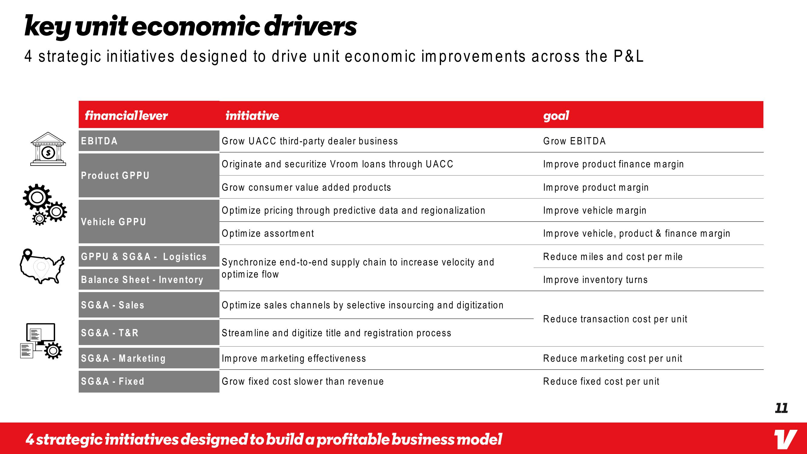 Vroom Investor Day Presentation Deck slide image #11