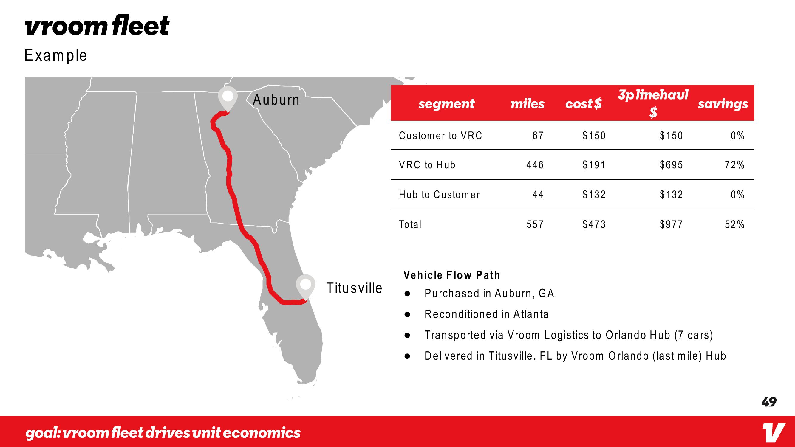 Vroom Investor Day Presentation Deck slide image #49