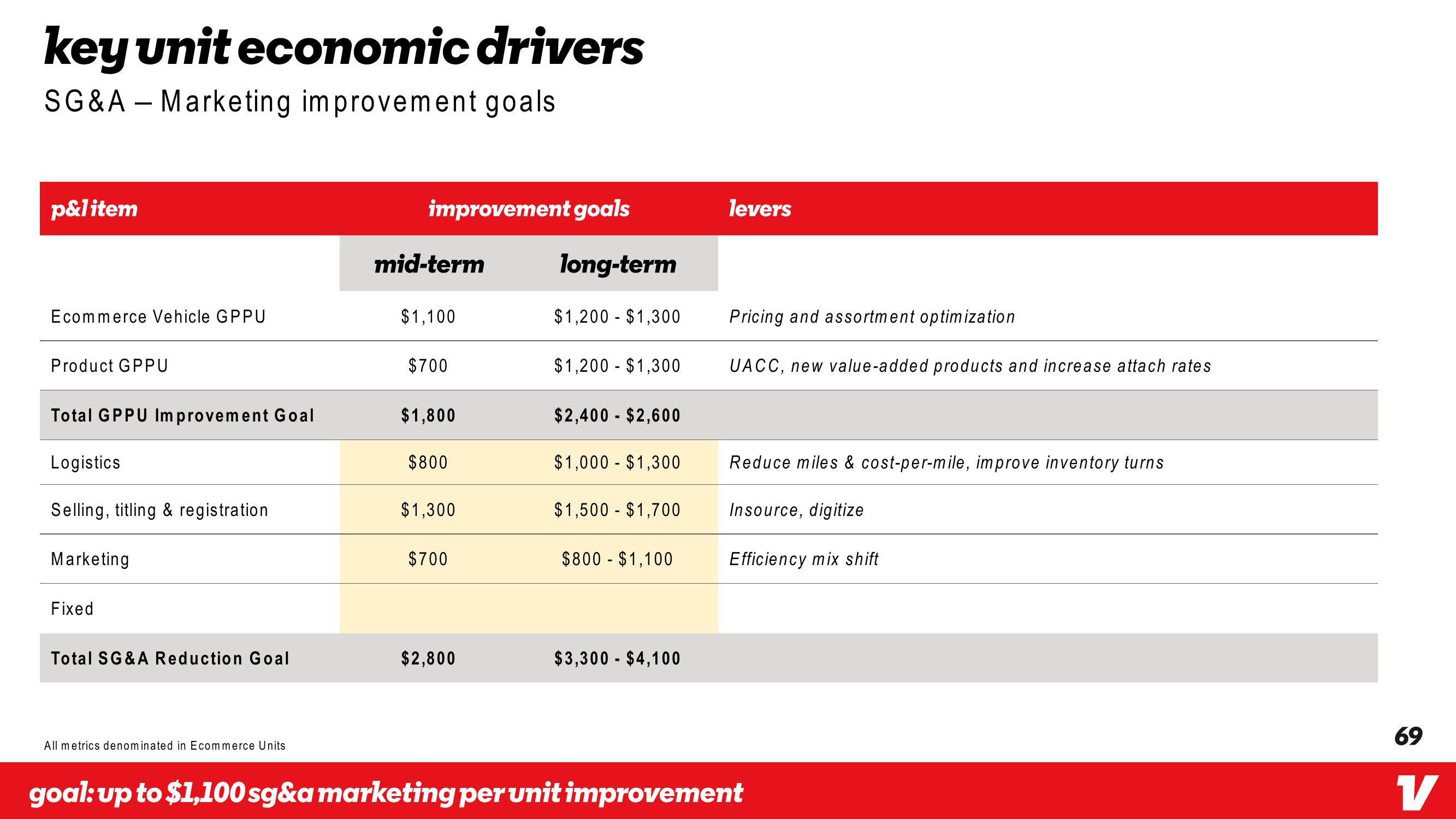 Vroom Investor Day Presentation Deck slide image #69