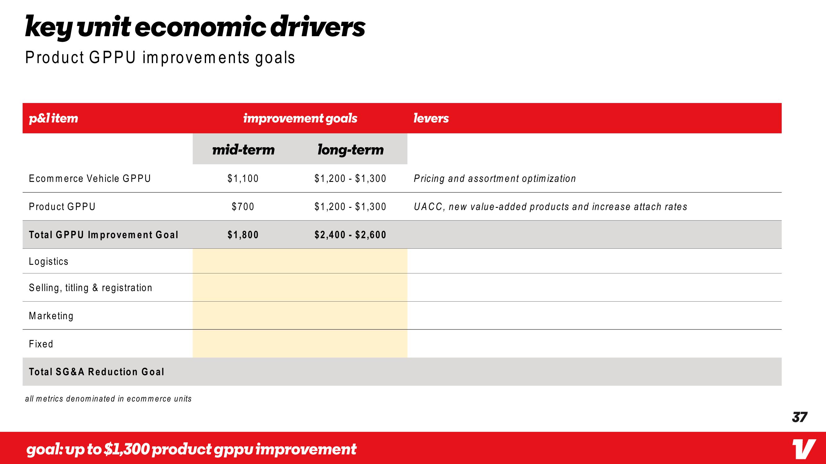 Vroom Investor Day Presentation Deck slide image