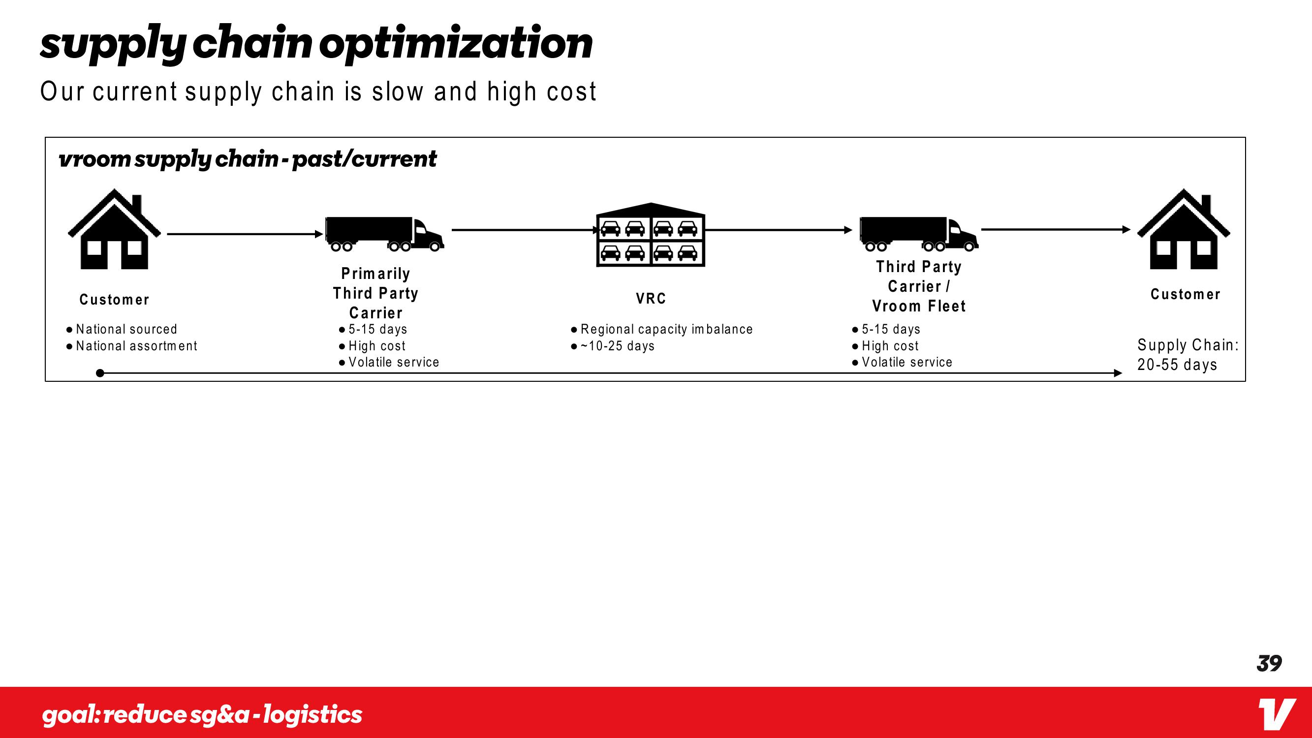 Vroom Investor Day Presentation Deck slide image #39