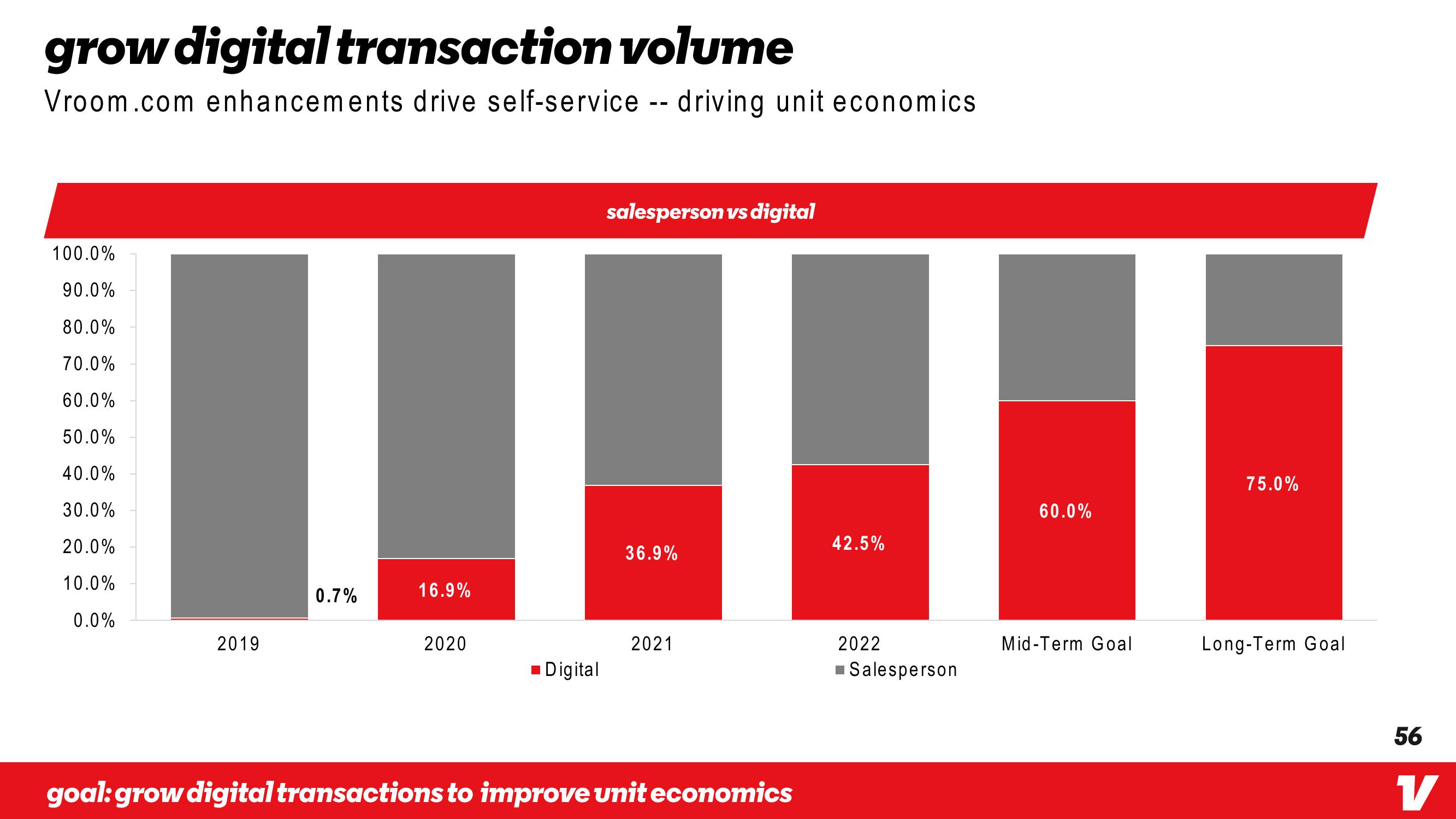 Vroom Investor Day Presentation Deck slide image #56