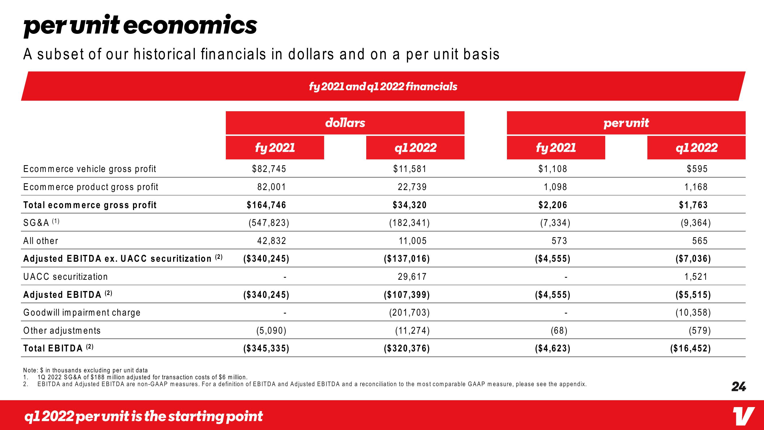 Vroom Investor Day Presentation Deck slide image #24