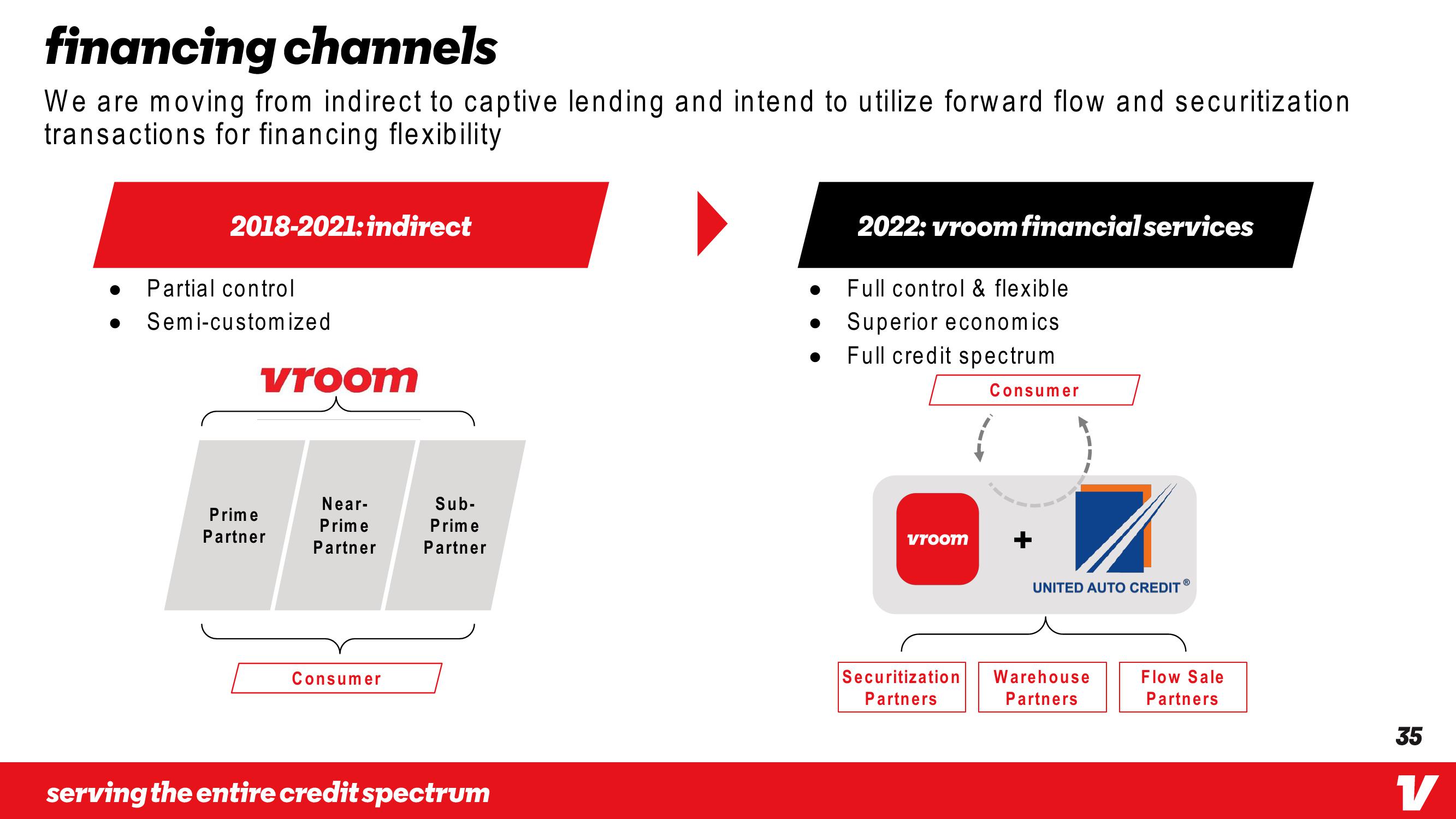 Vroom Investor Day Presentation Deck slide image #35