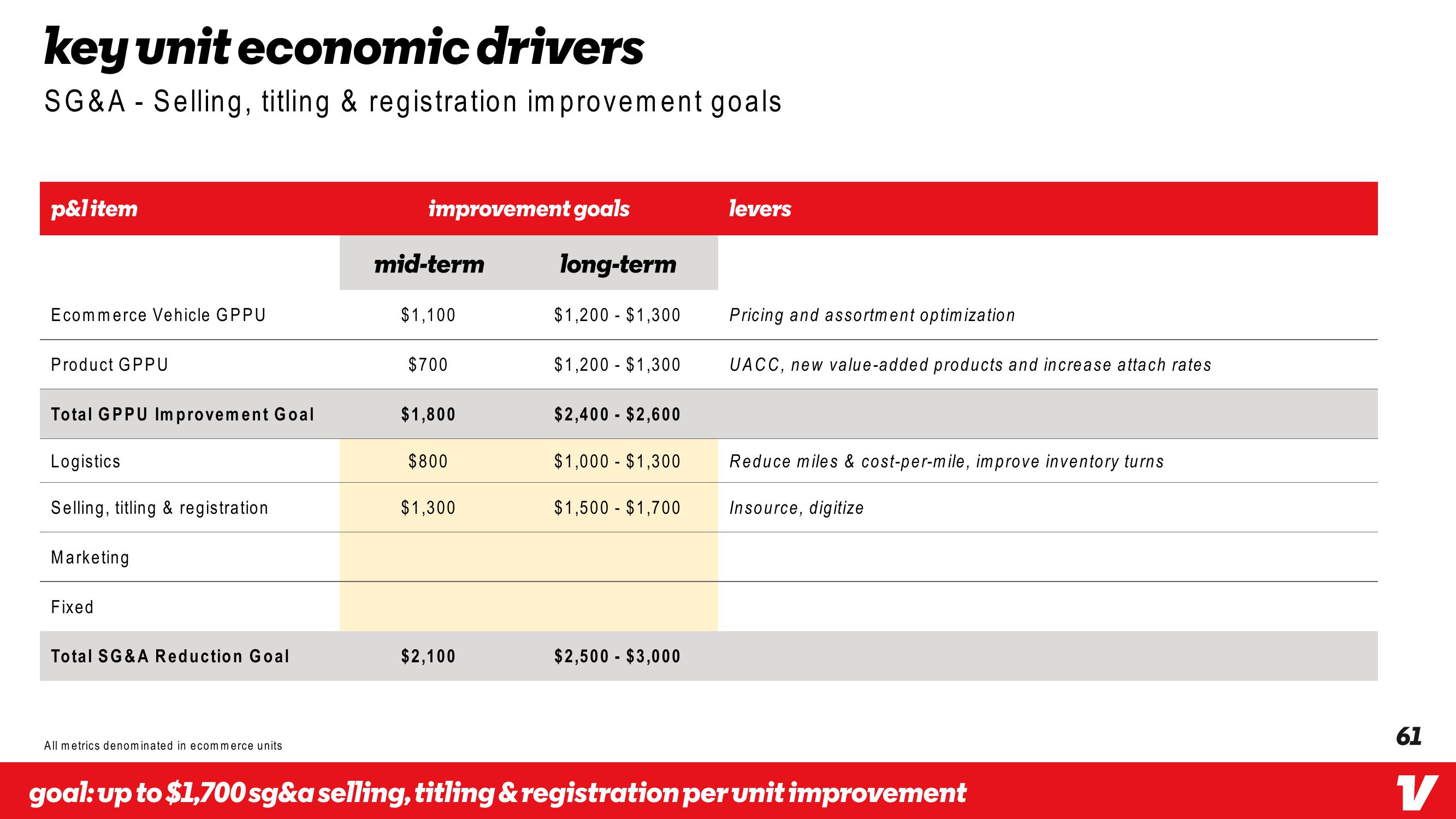 Vroom Investor Day Presentation Deck slide image #61