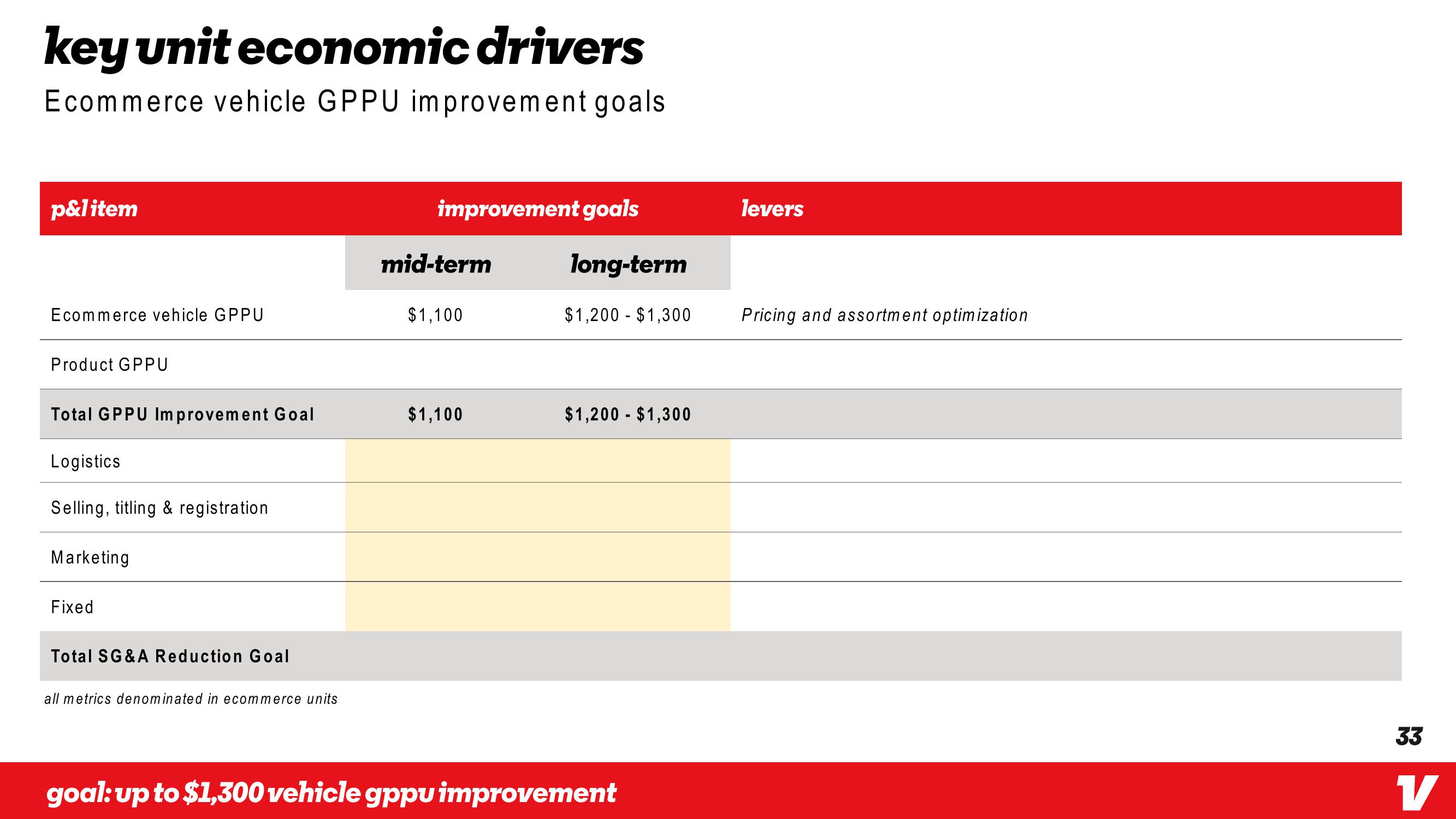 Vroom Investor Day Presentation Deck slide image #33