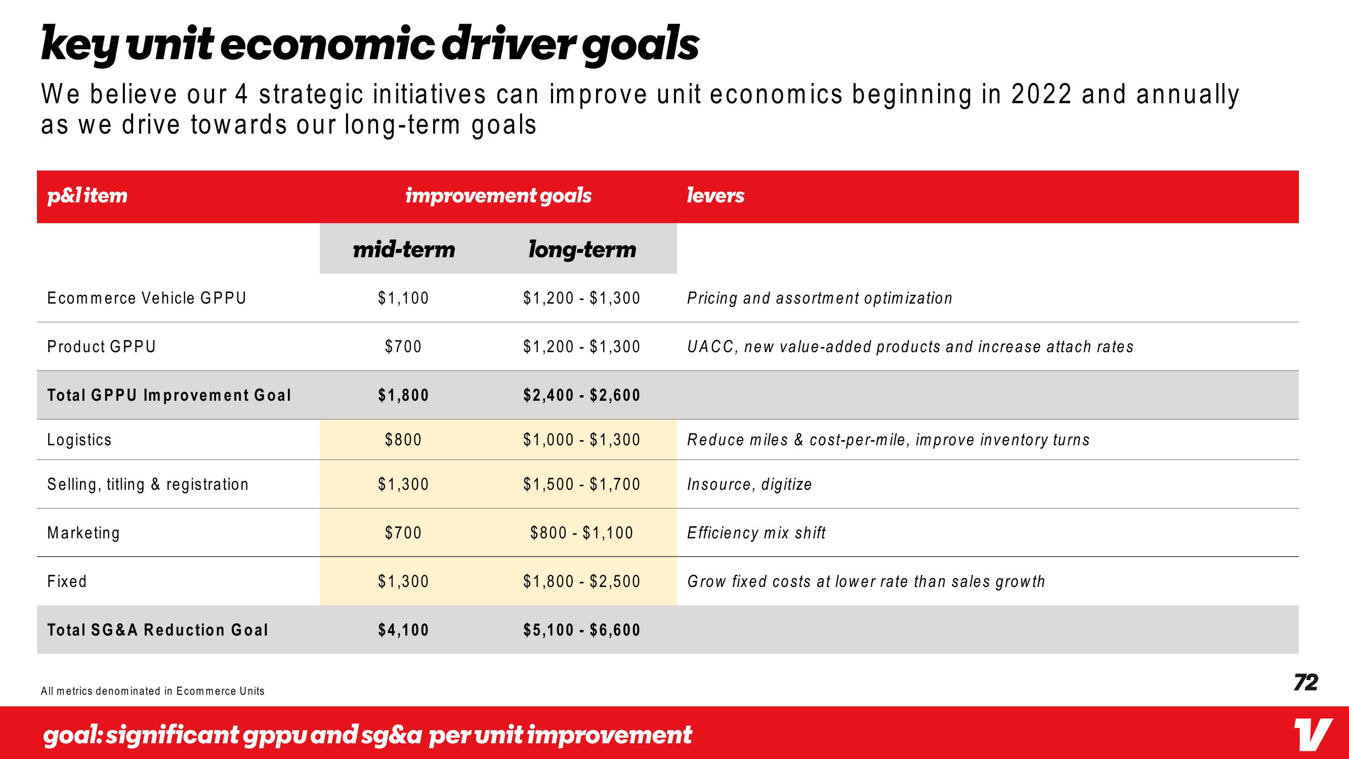 Vroom Investor Day Presentation Deck slide image #72