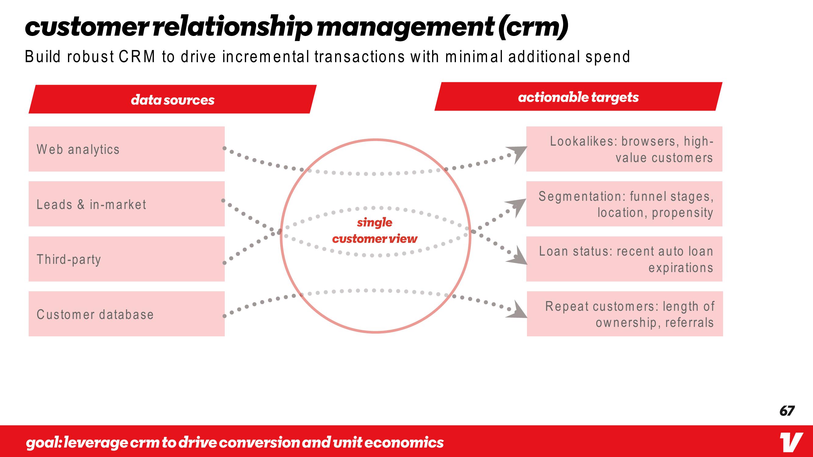 Vroom Investor Day Presentation Deck slide image #67