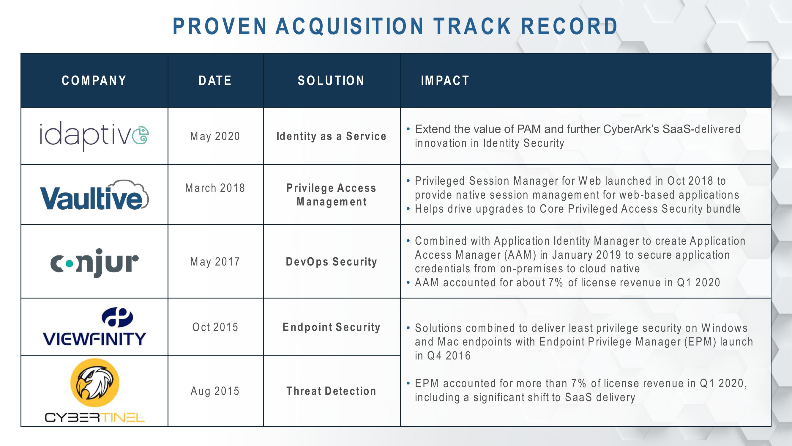 Cyberark’s Acquisition of Idaptive slide image #8