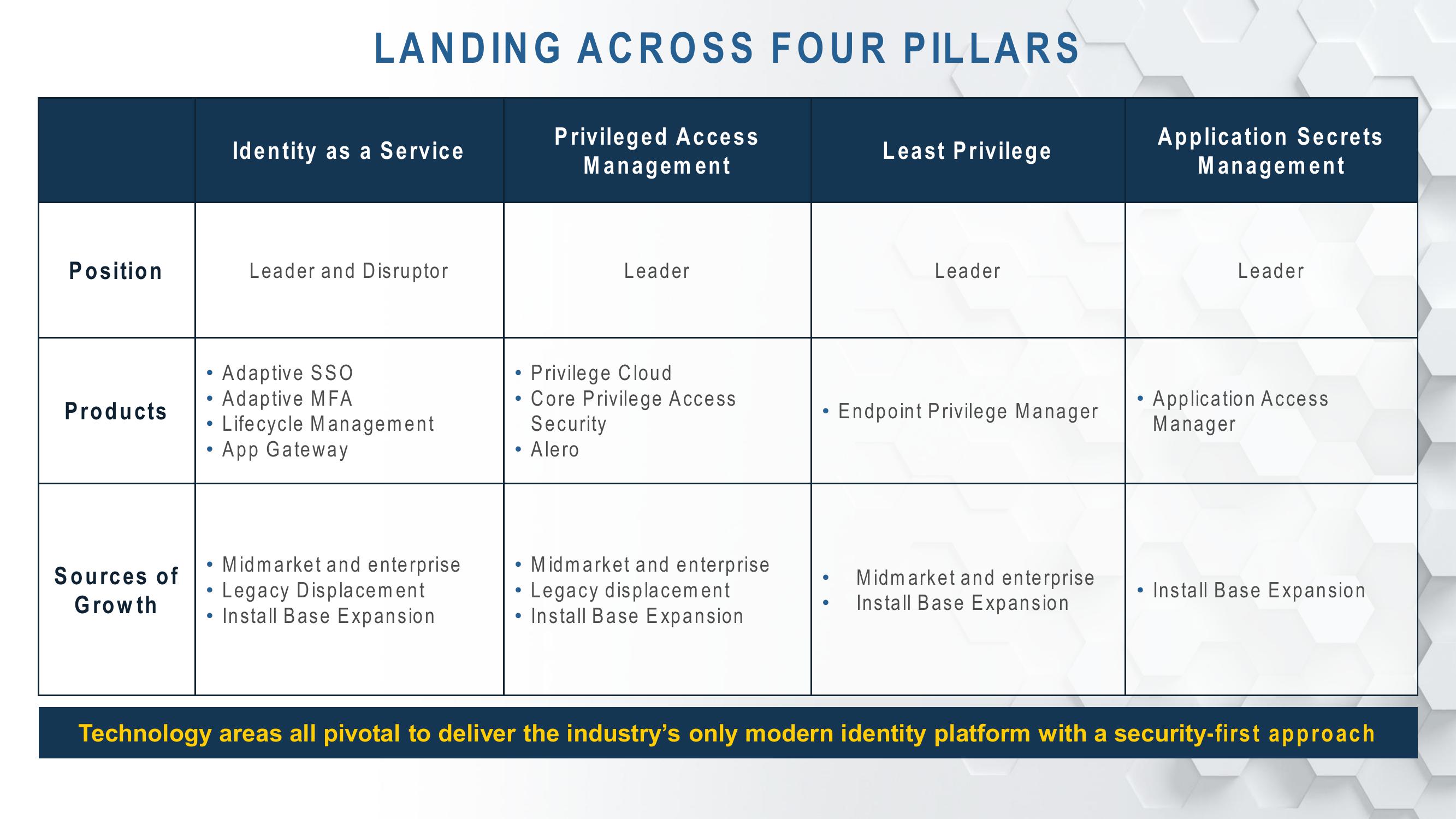 Cyberark’s Acquisition of Idaptive slide image #9