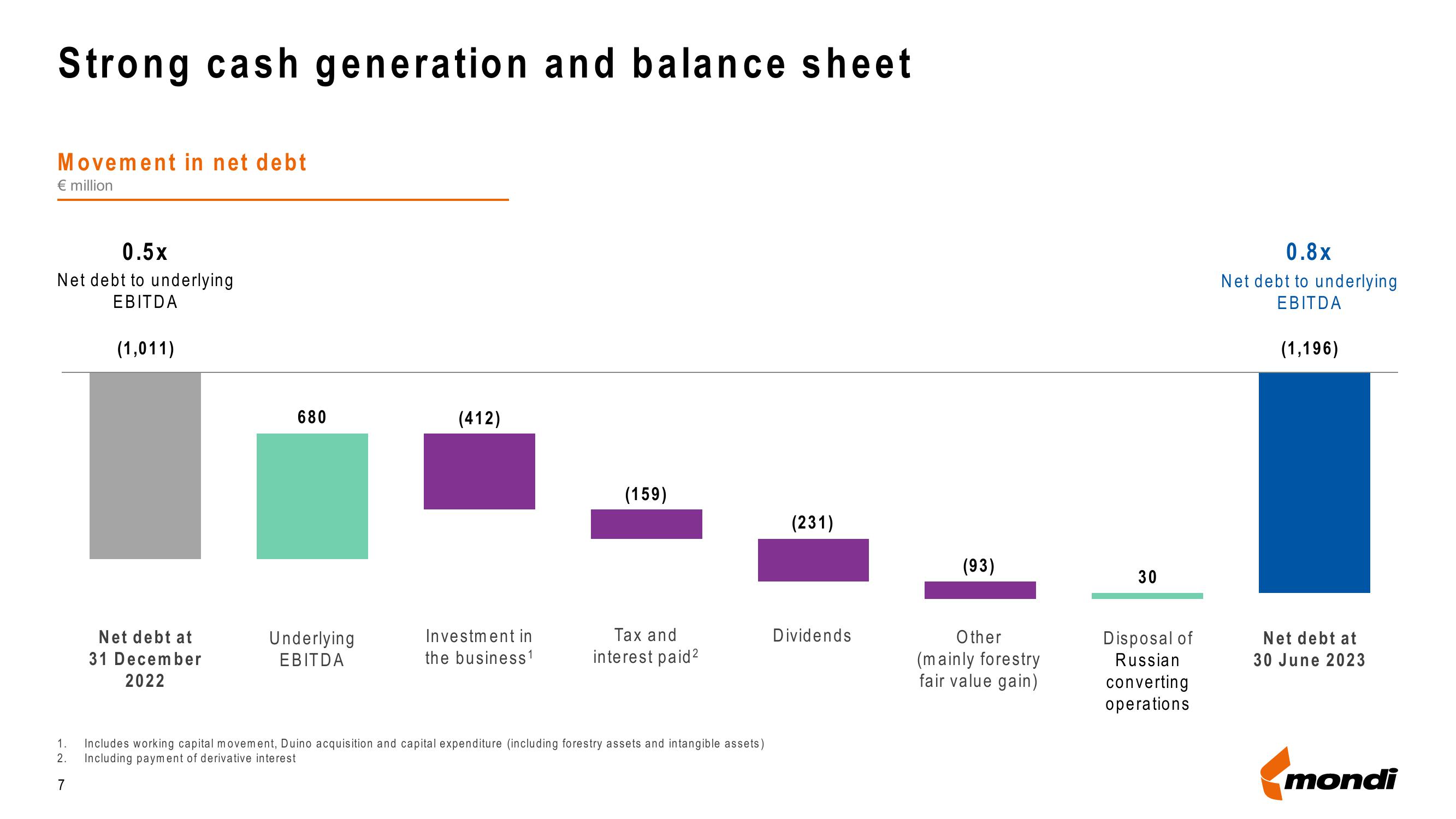 Mondi Results Presentation Deck slide image #7