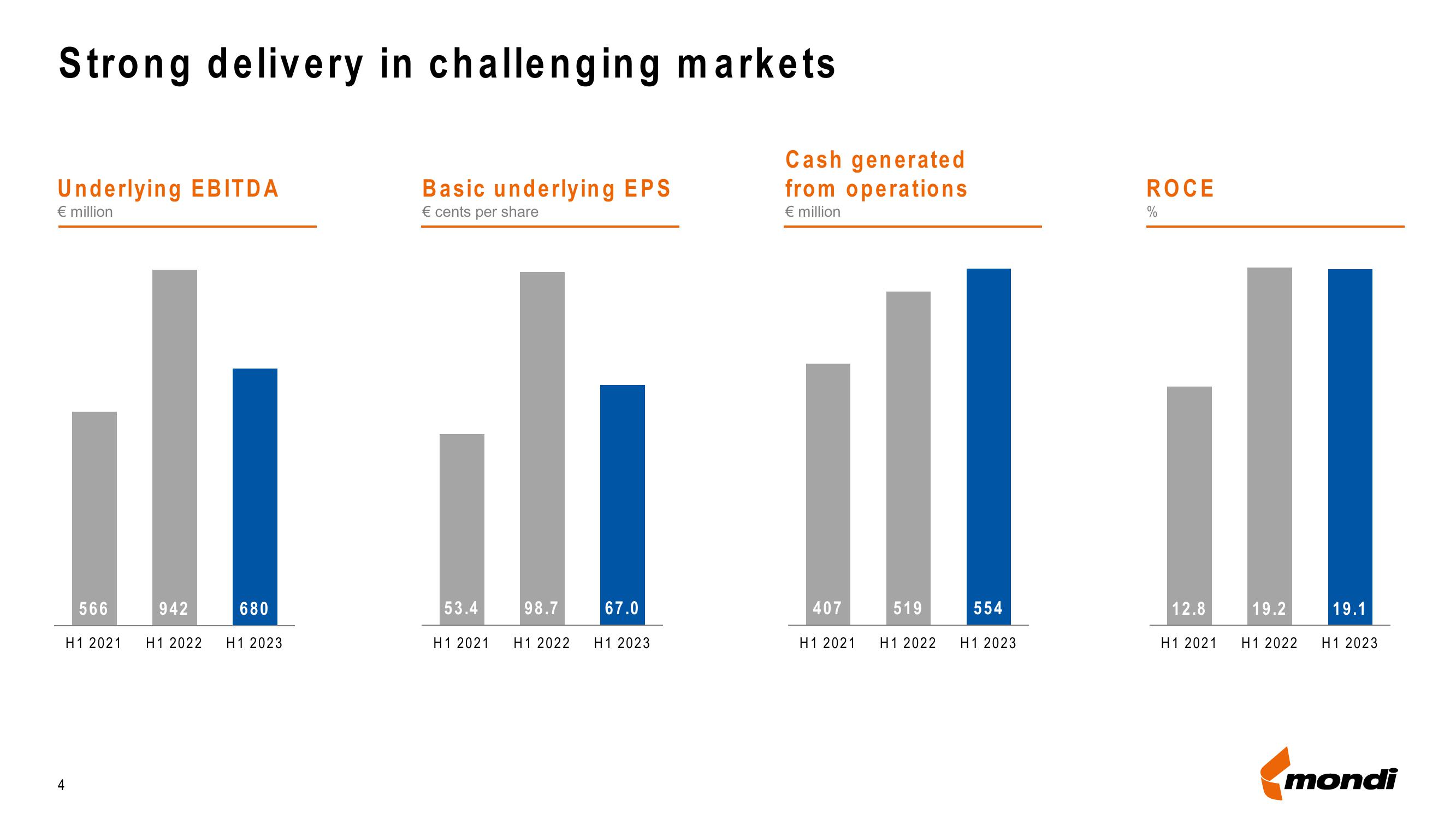 Mondi Results Presentation Deck slide image #4