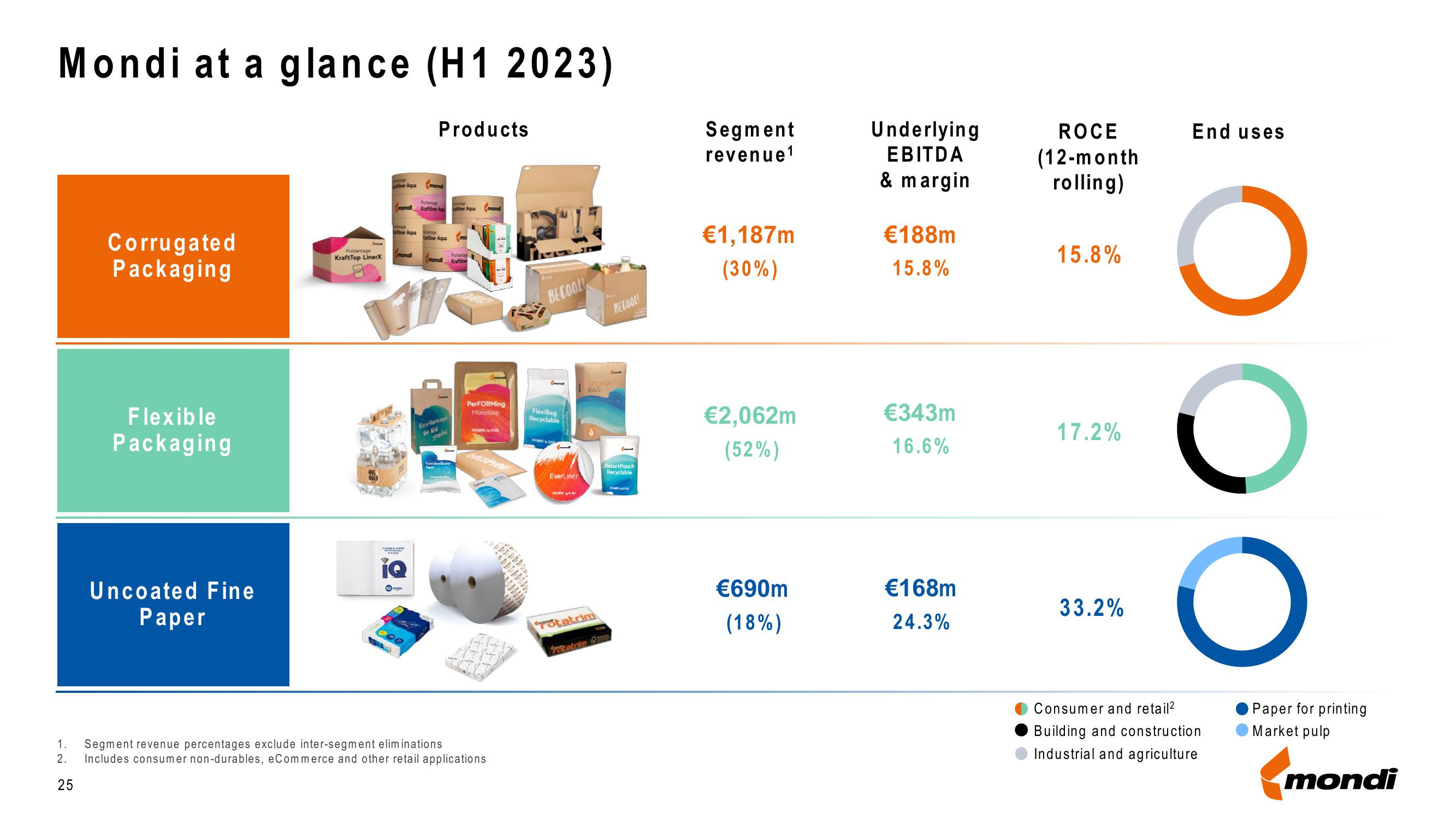 Mondi Results Presentation Deck slide image #25