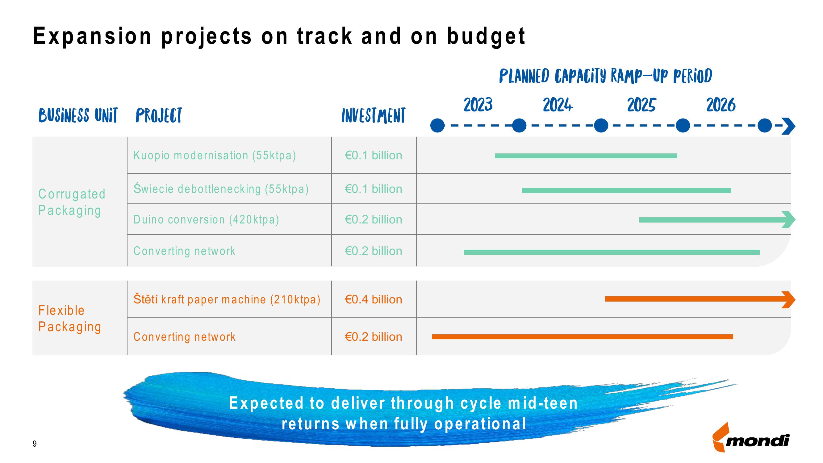 Mondi Results Presentation Deck slide image #9